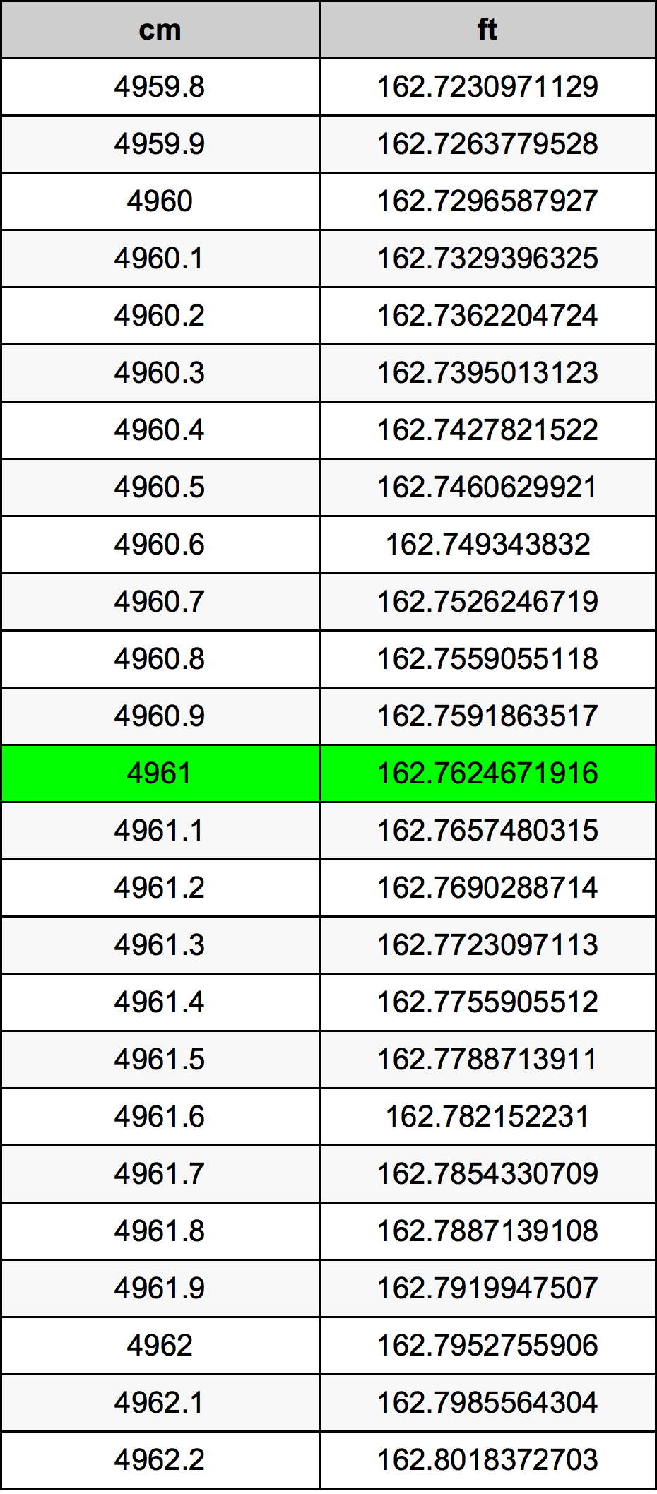 4961 ċentimetru konverżjoni tabella