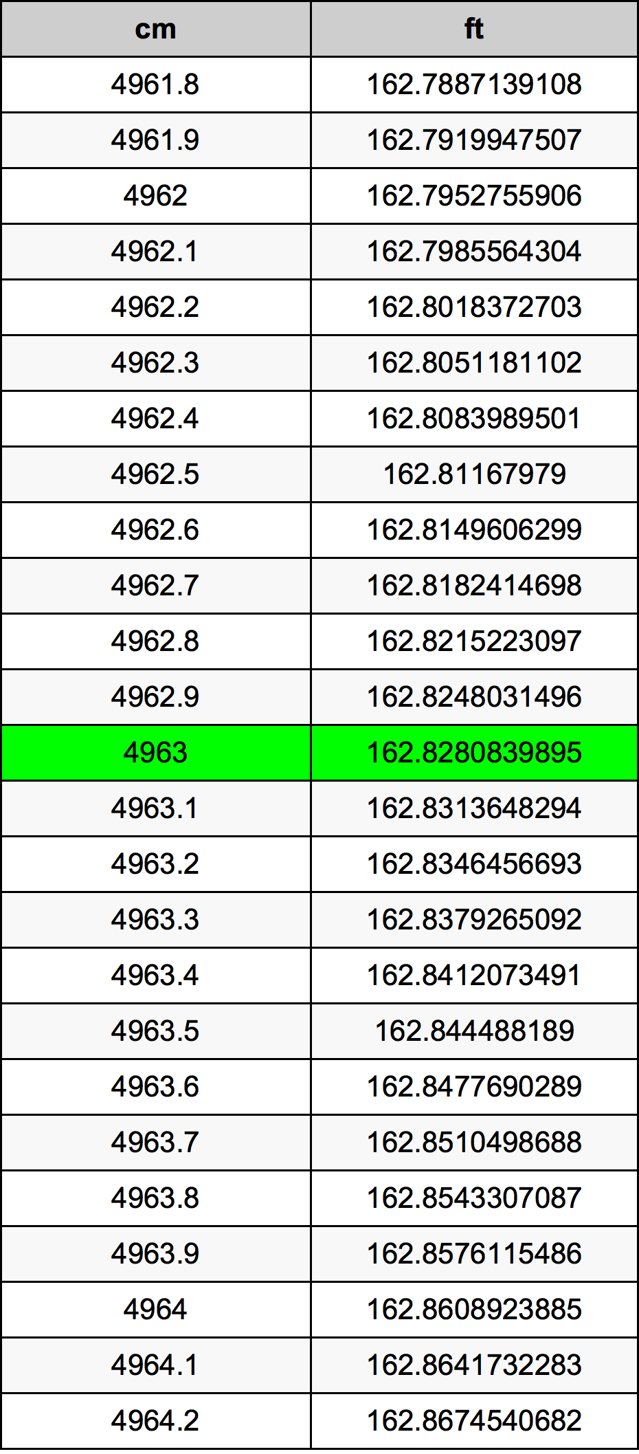 4963 Centimetru tabelul de conversie