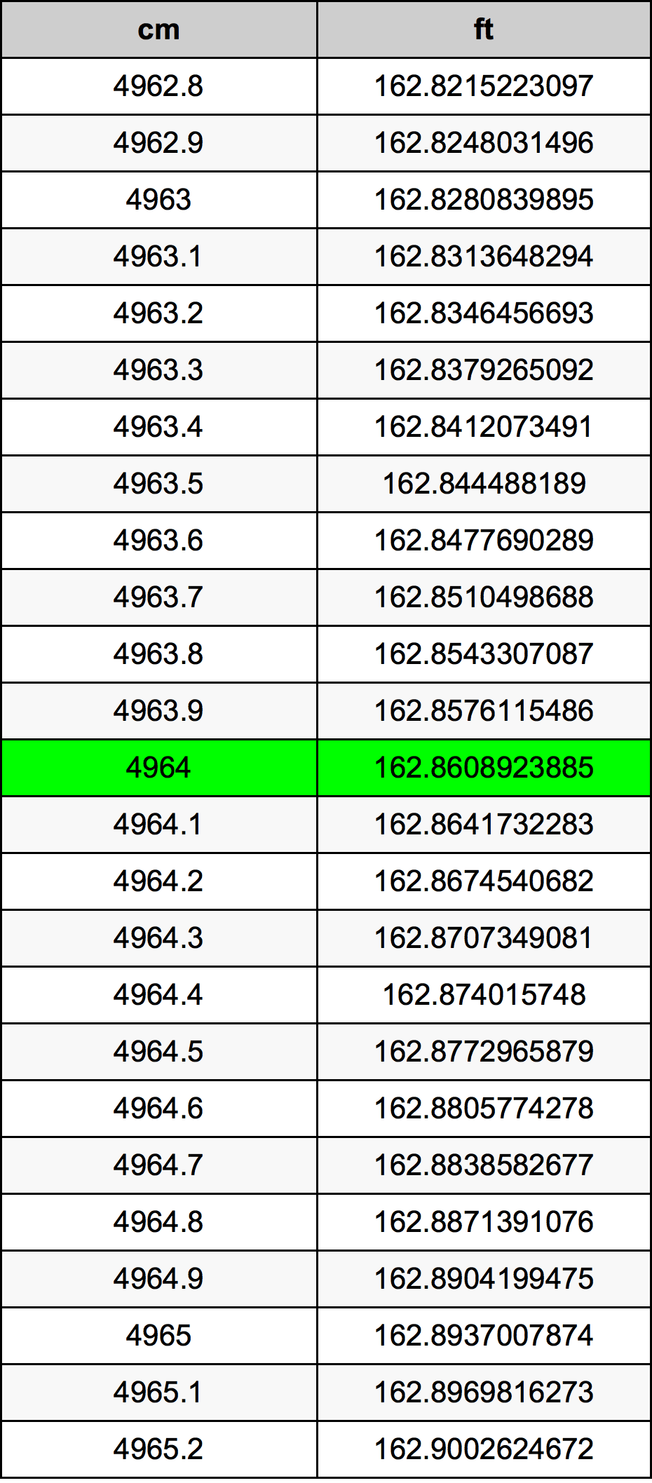 4964 Centimetro tabella di conversione