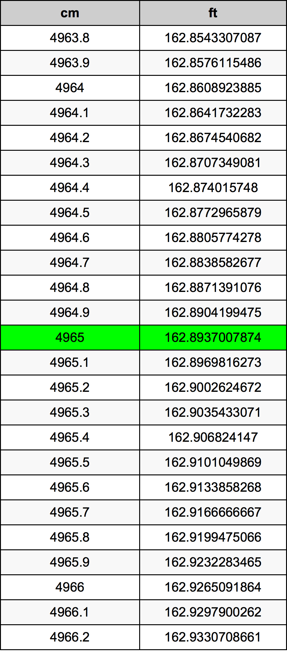 4965 Sentimeter konversi tabel