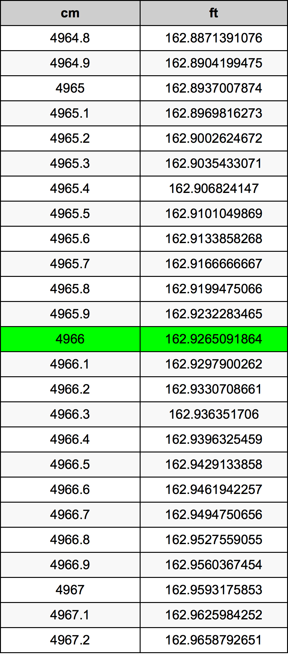 4966 ċentimetru konverżjoni tabella