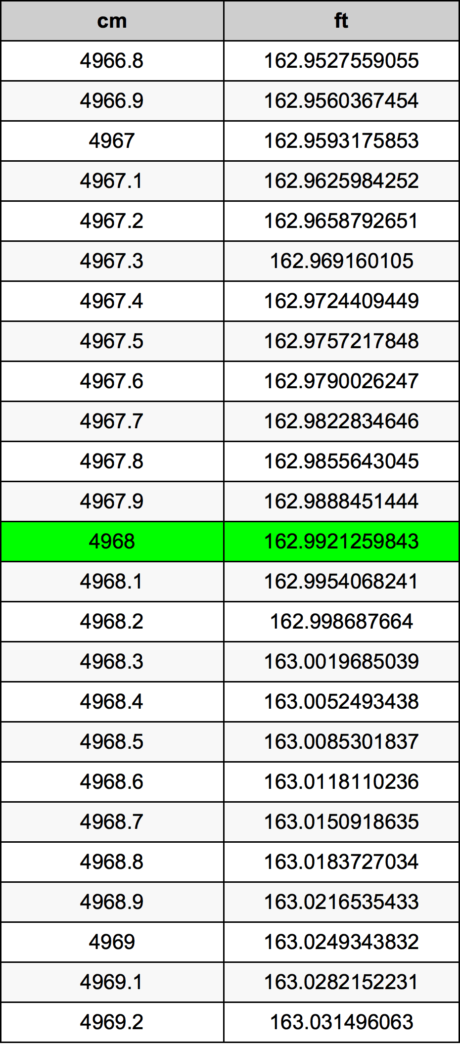 4968 ċentimetru konverżjoni tabella