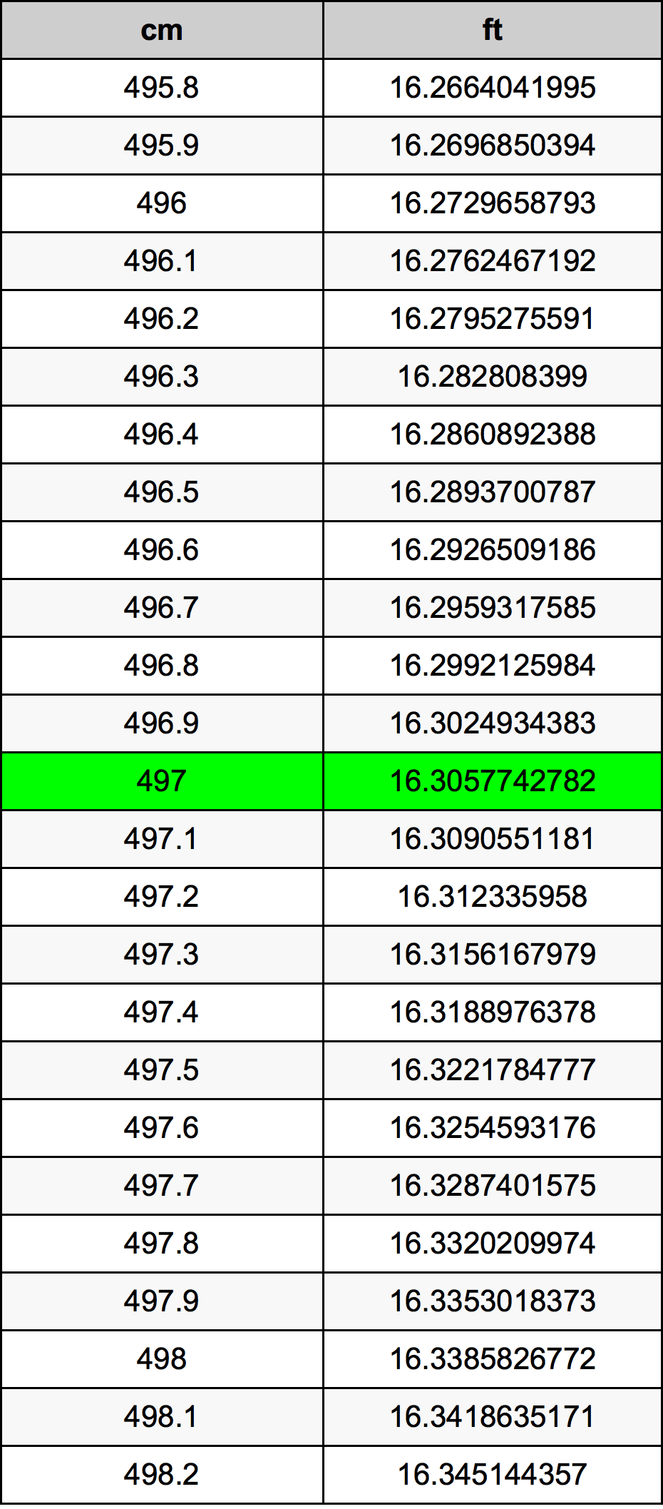 497 ċentimetru konverżjoni tabella