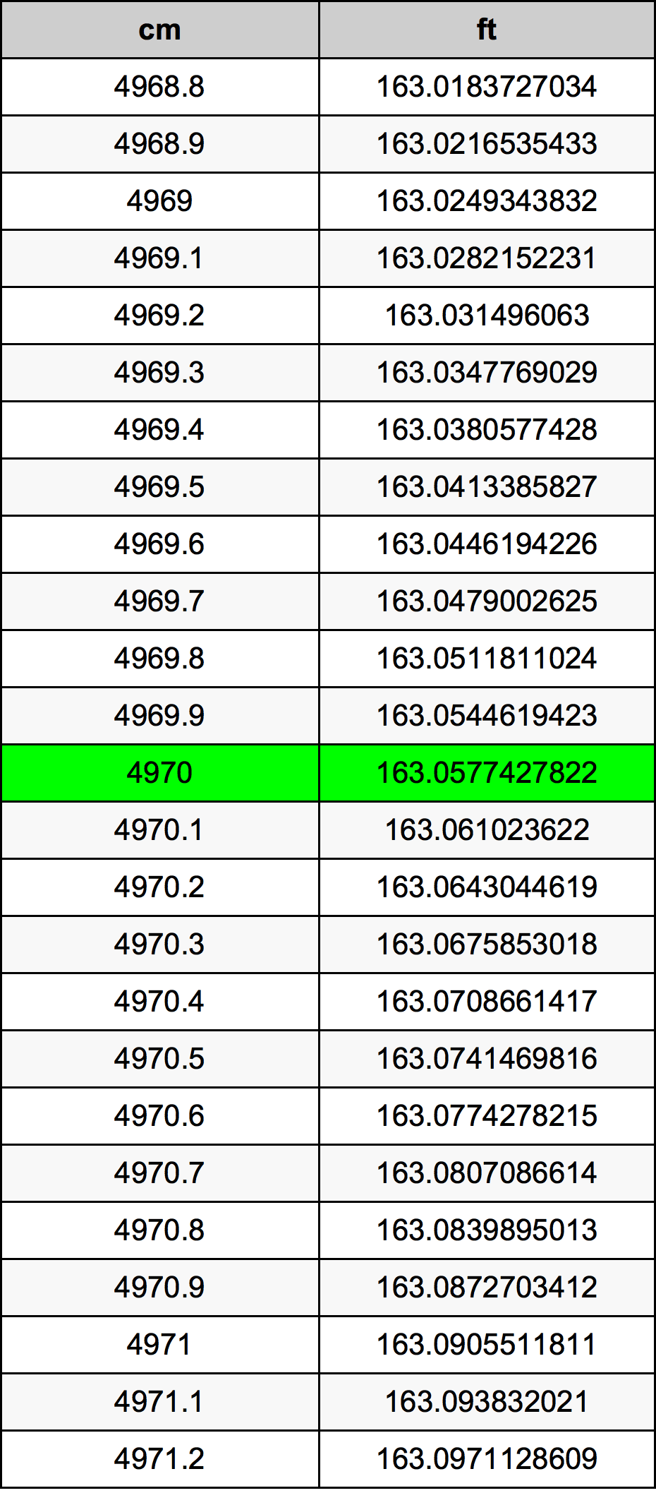 4970 Centiméter átszámítási táblázat