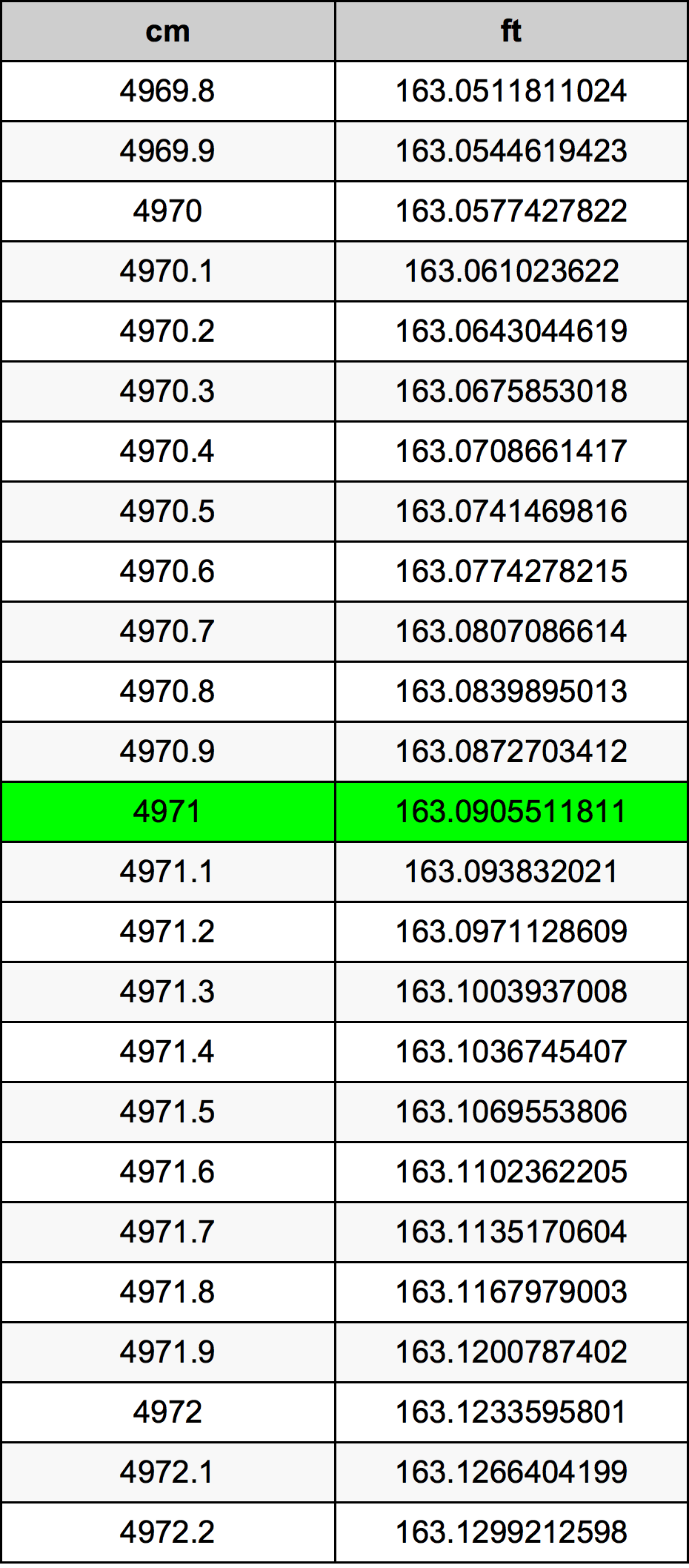 4971 ċentimetru konverżjoni tabella