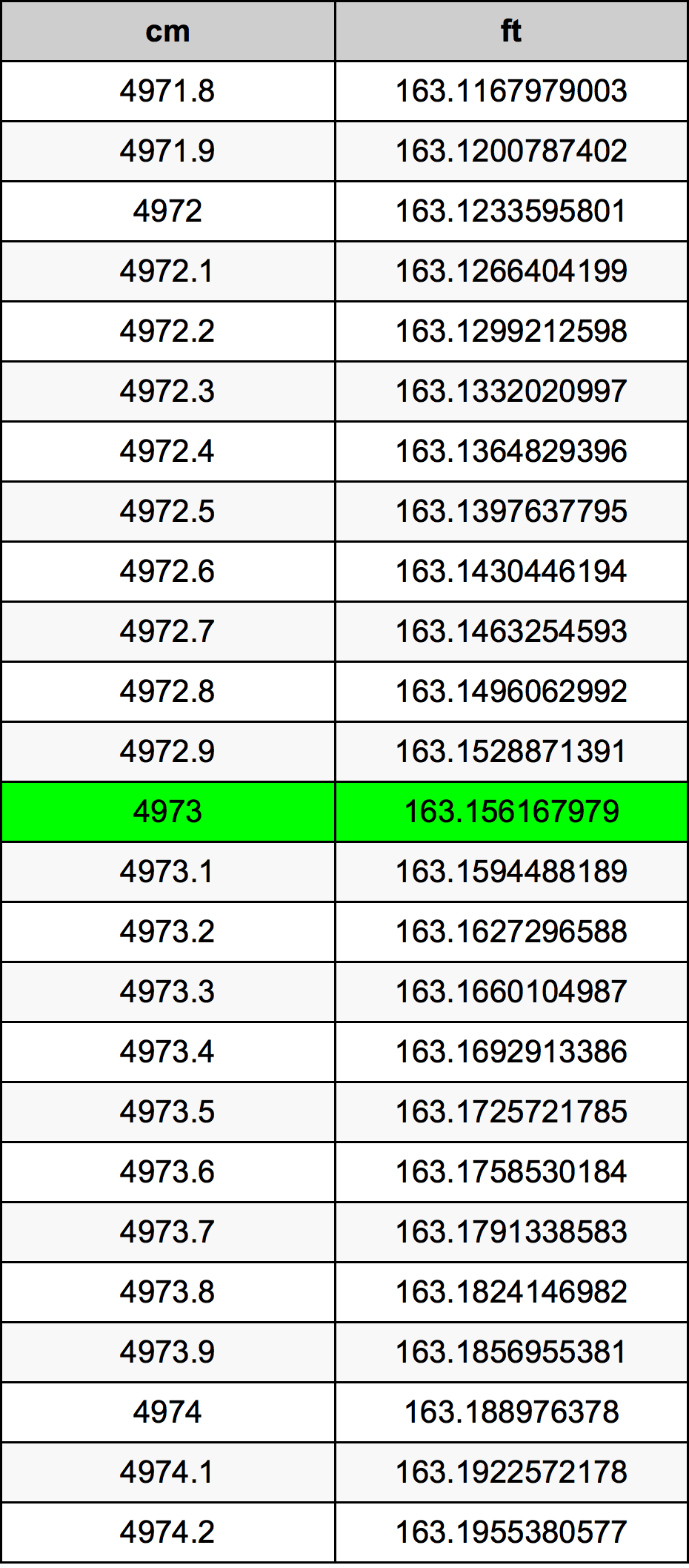 4973 ċentimetru konverżjoni tabella