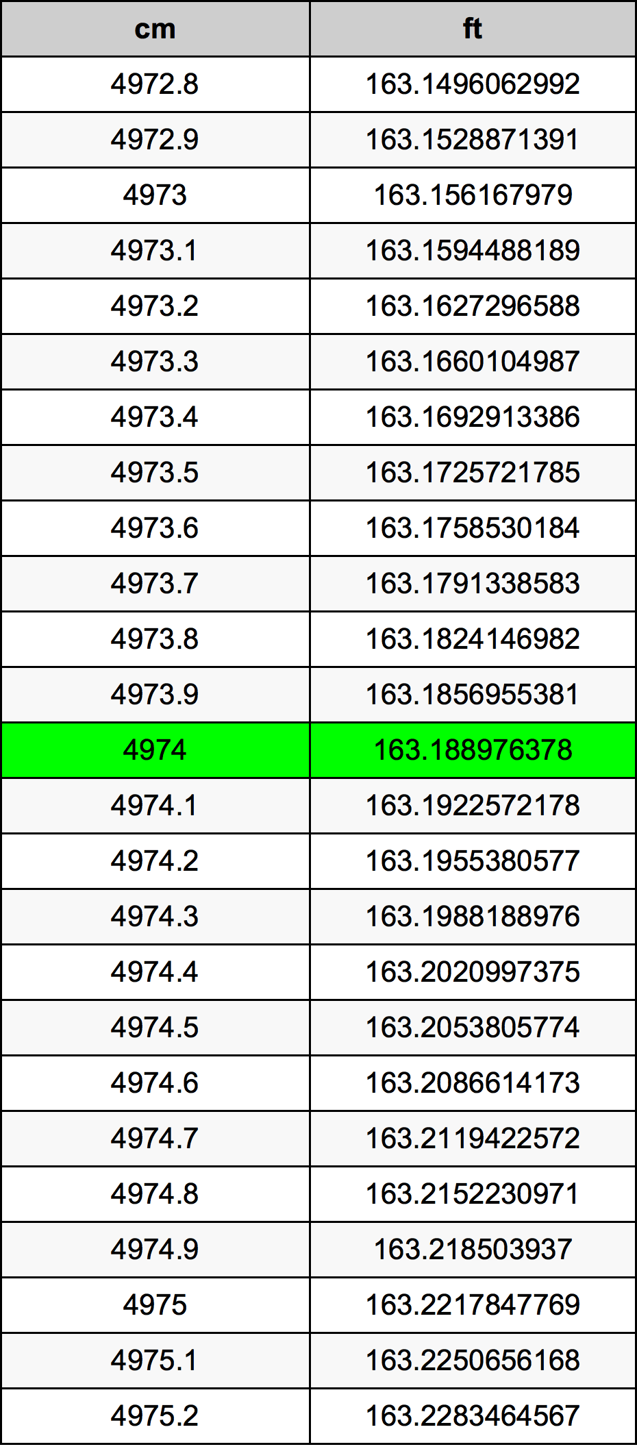 4974 Centimetru tabelul de conversie