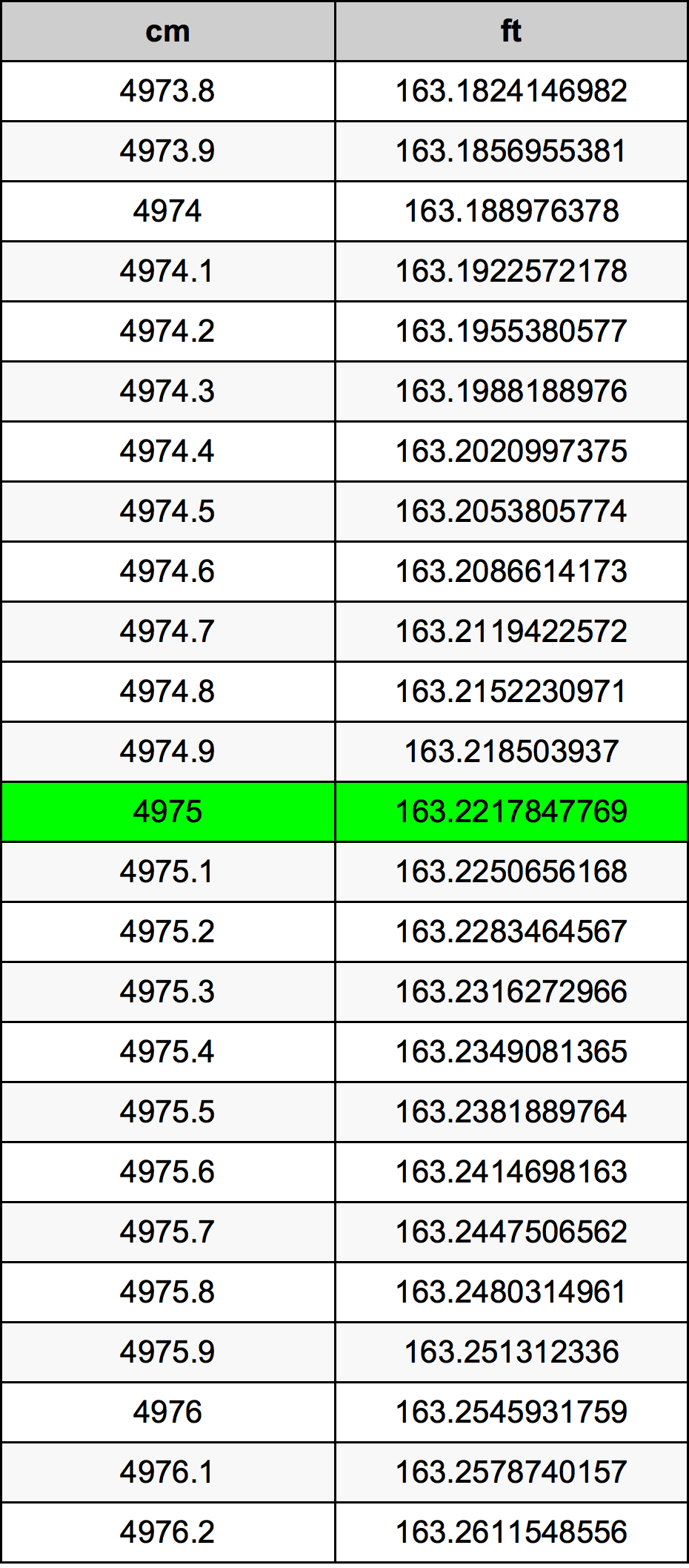 4975 Centiméter átszámítási táblázat
