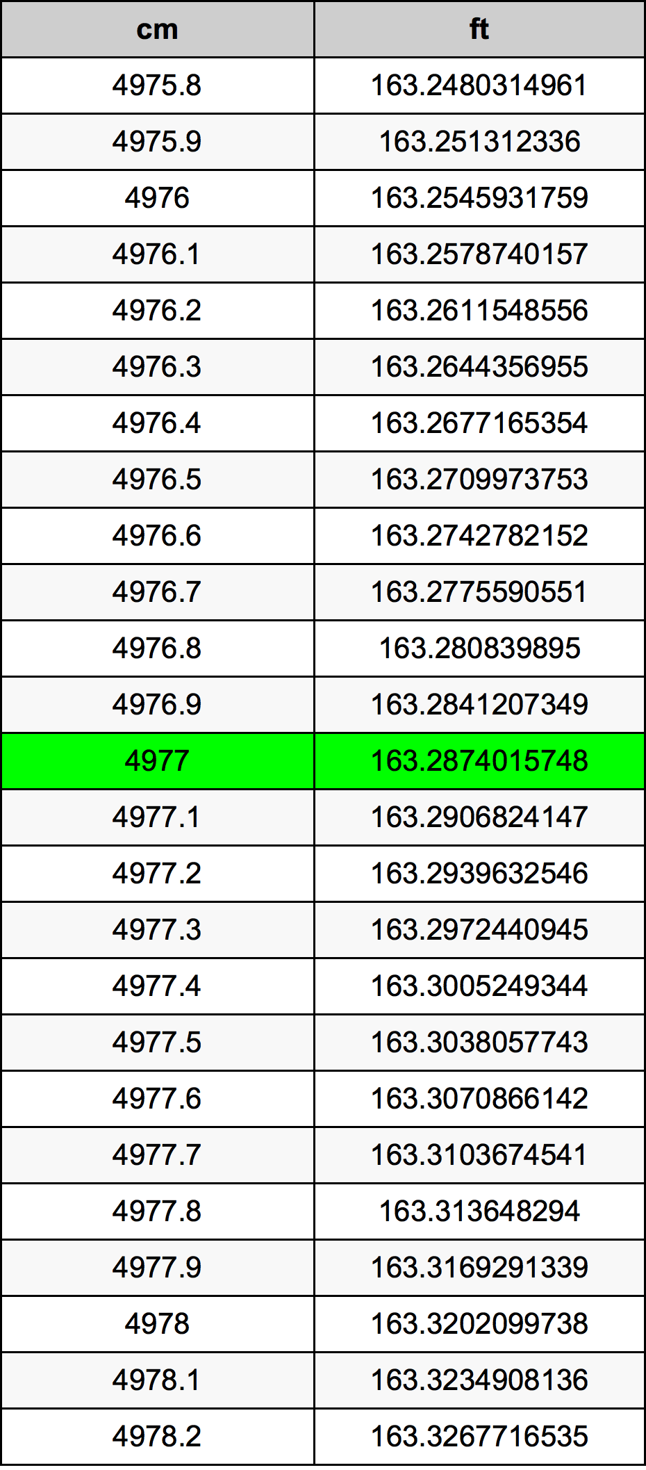 4977 Centiméter átszámítási táblázat