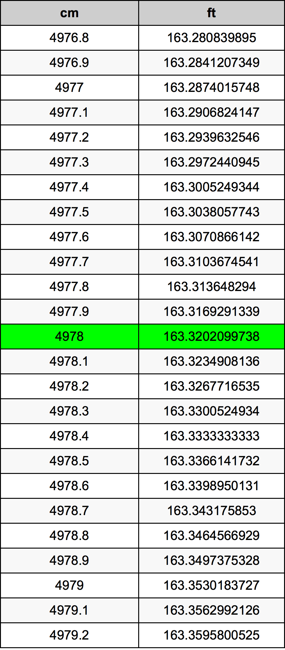4978 Centímetro tabela de conversão