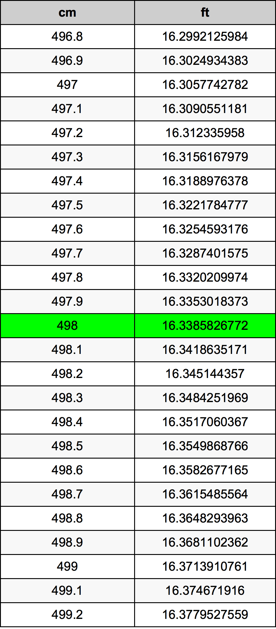 498 Centimetro tabella di conversione