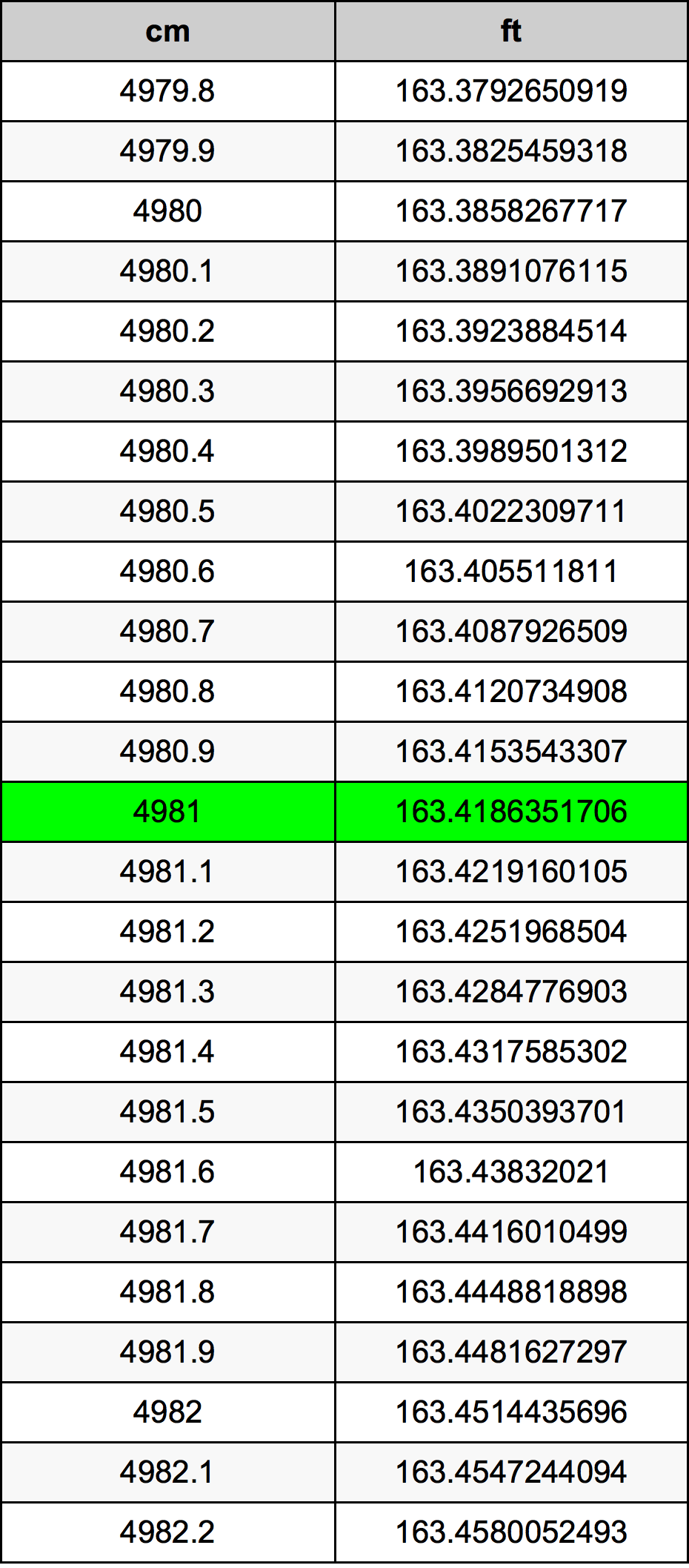 4981 ċentimetru konverżjoni tabella