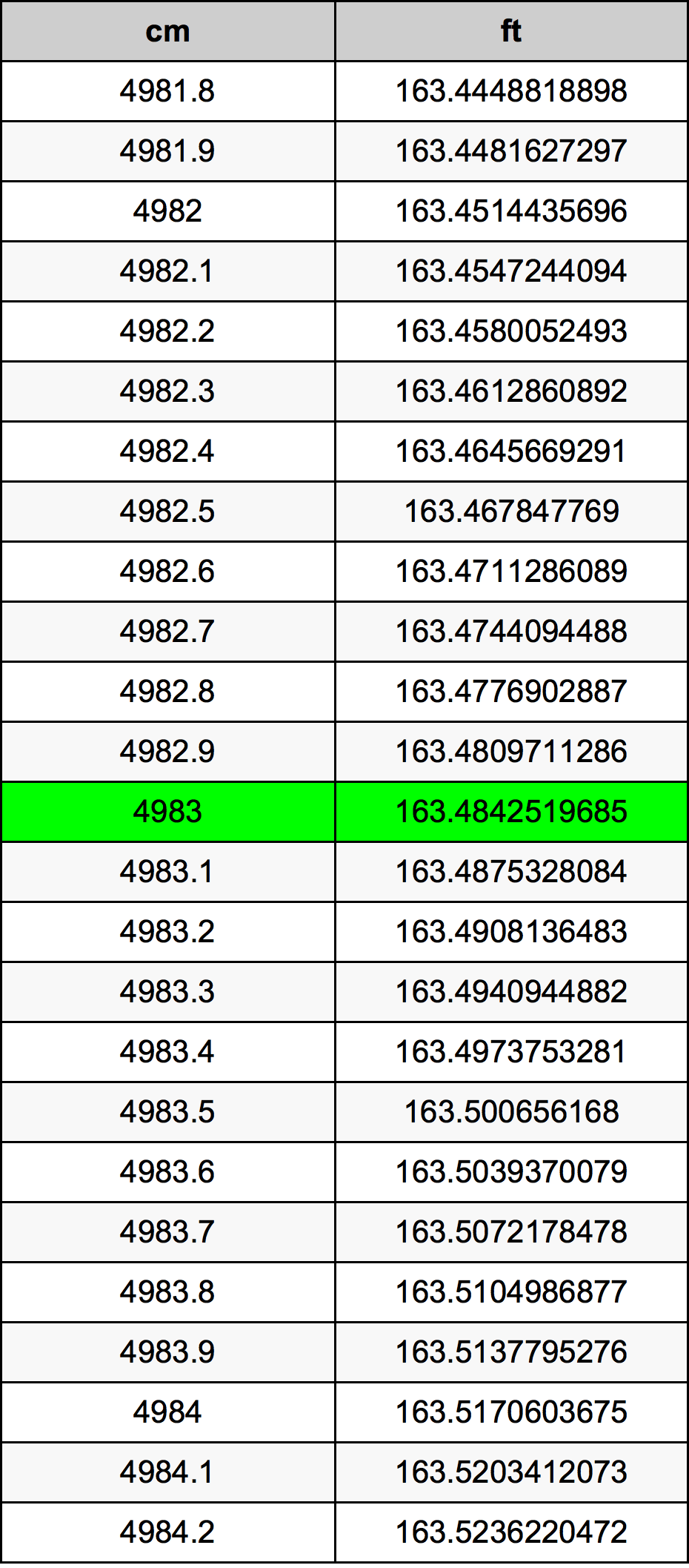 4983 Centimetru tabelul de conversie