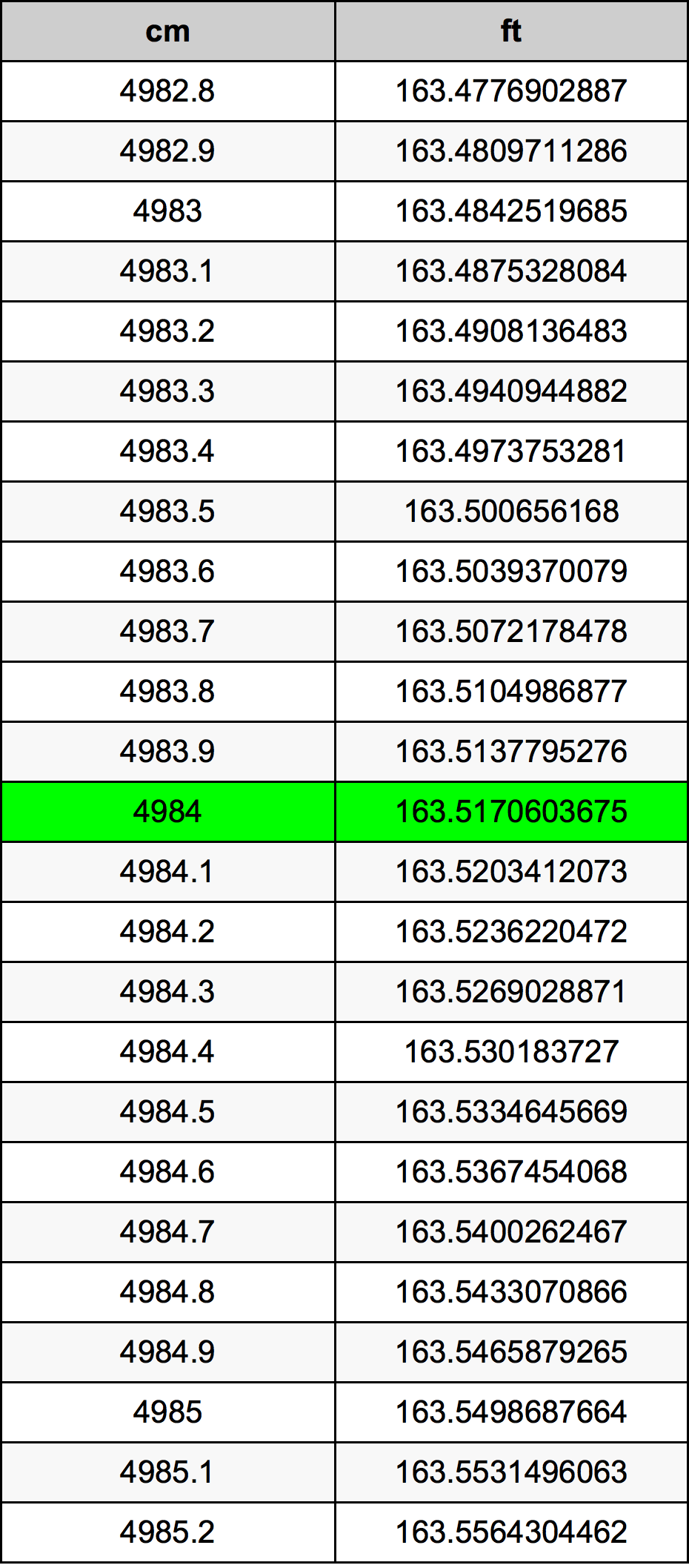 4984 Centimetru tabelul de conversie