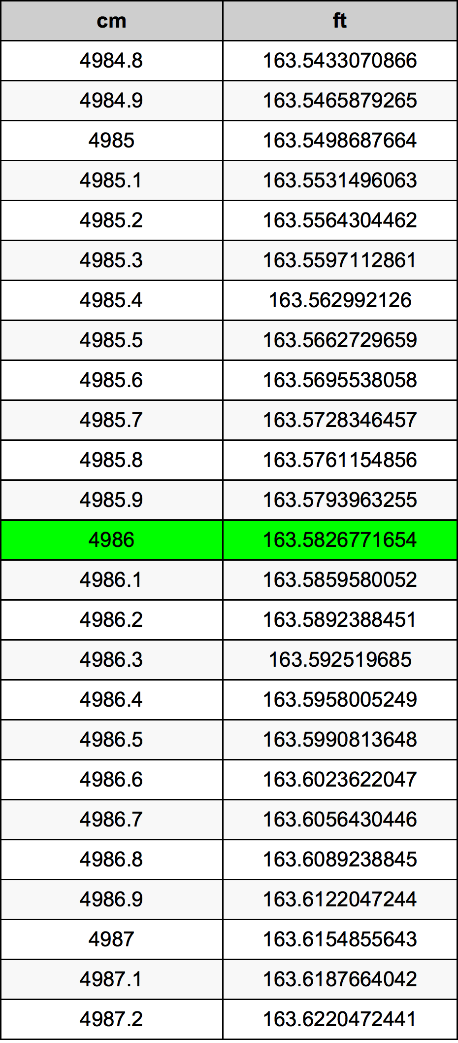 4986 Centimetru tabelul de conversie