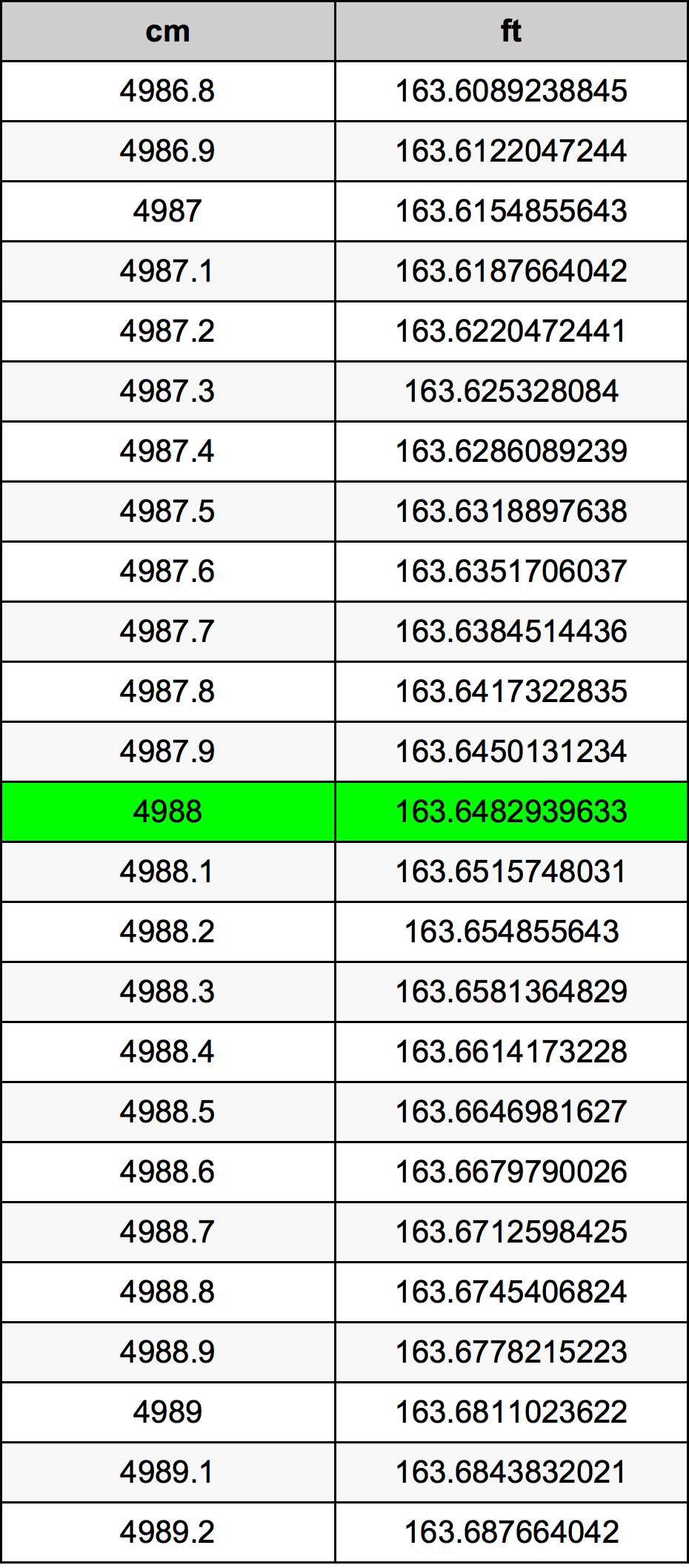 4988 Centiméter átszámítási táblázat