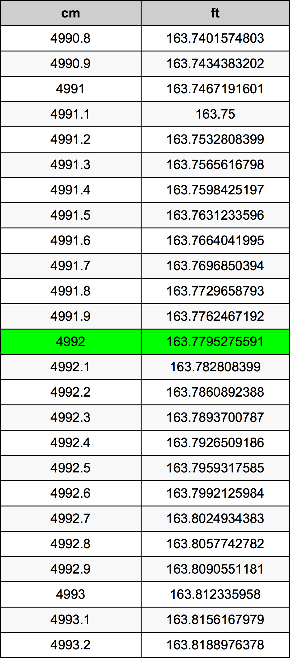 4992 Centimetro tabella di conversione