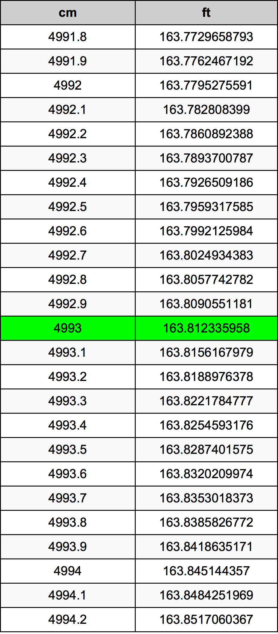 4993 ċentimetru konverżjoni tabella