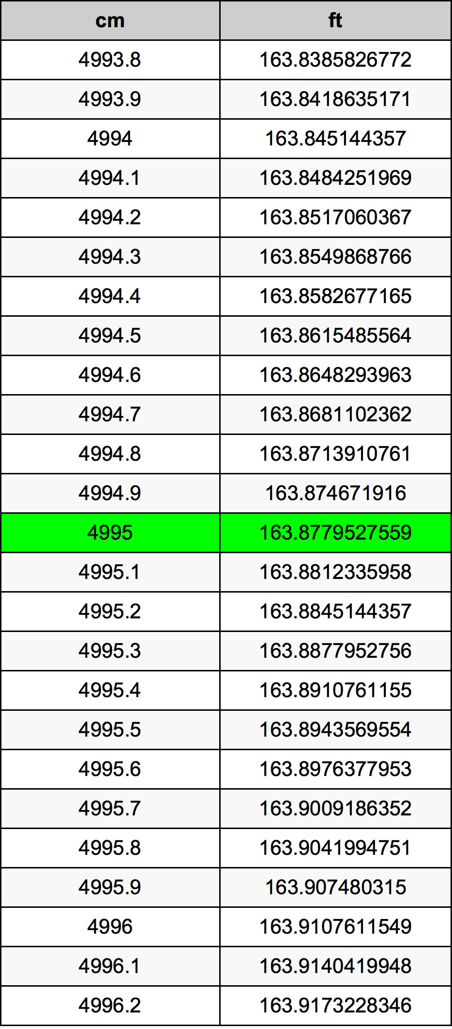 4995 Centímetro tabela de conversão
