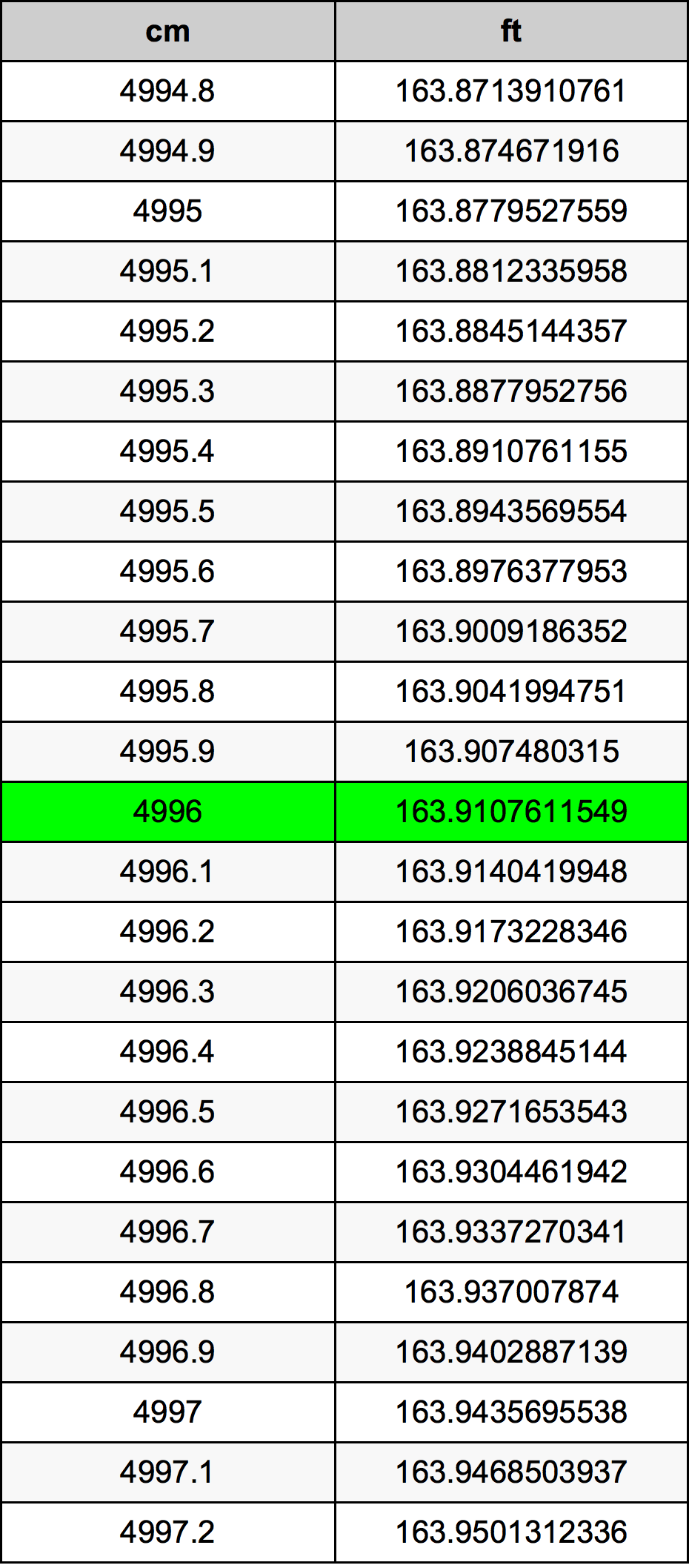 4996 Centiméter átszámítási táblázat