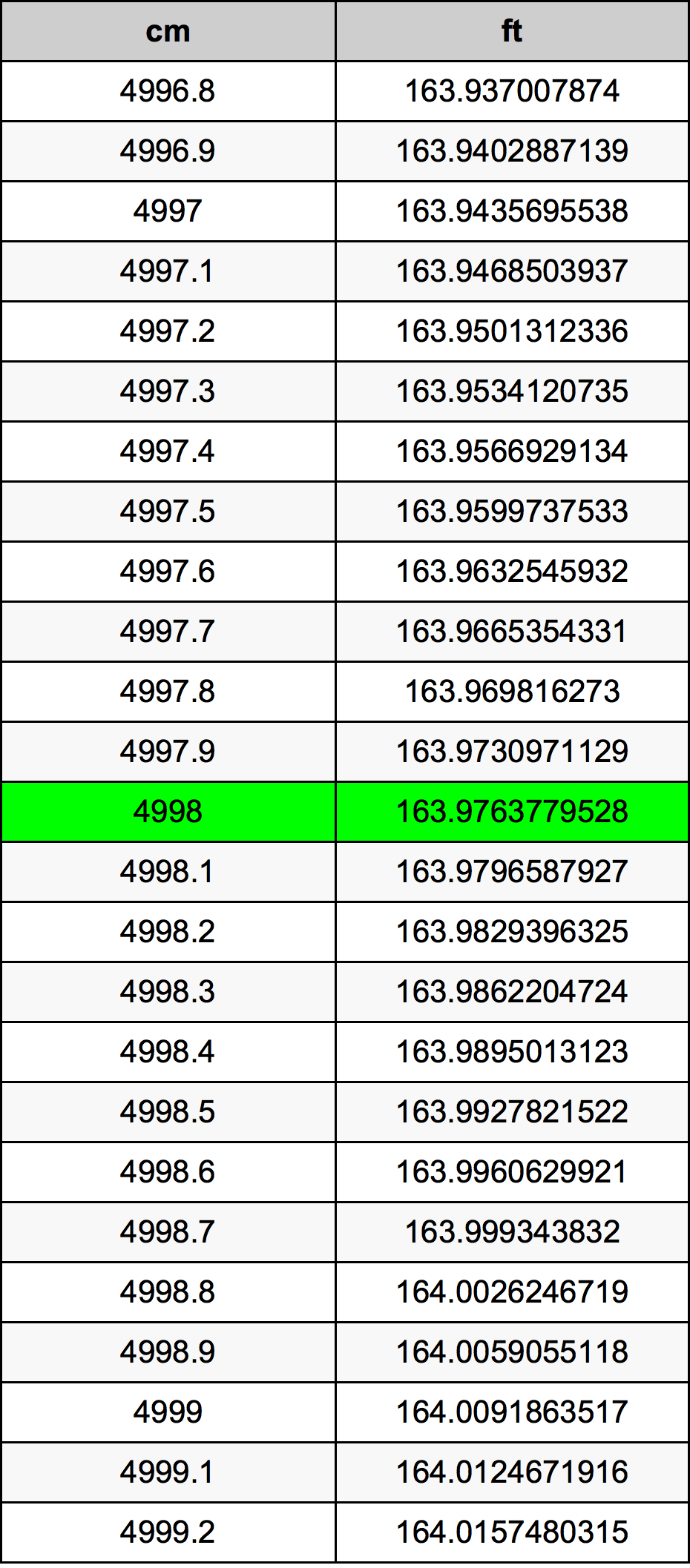 4998 Centimetru tabelul de conversie