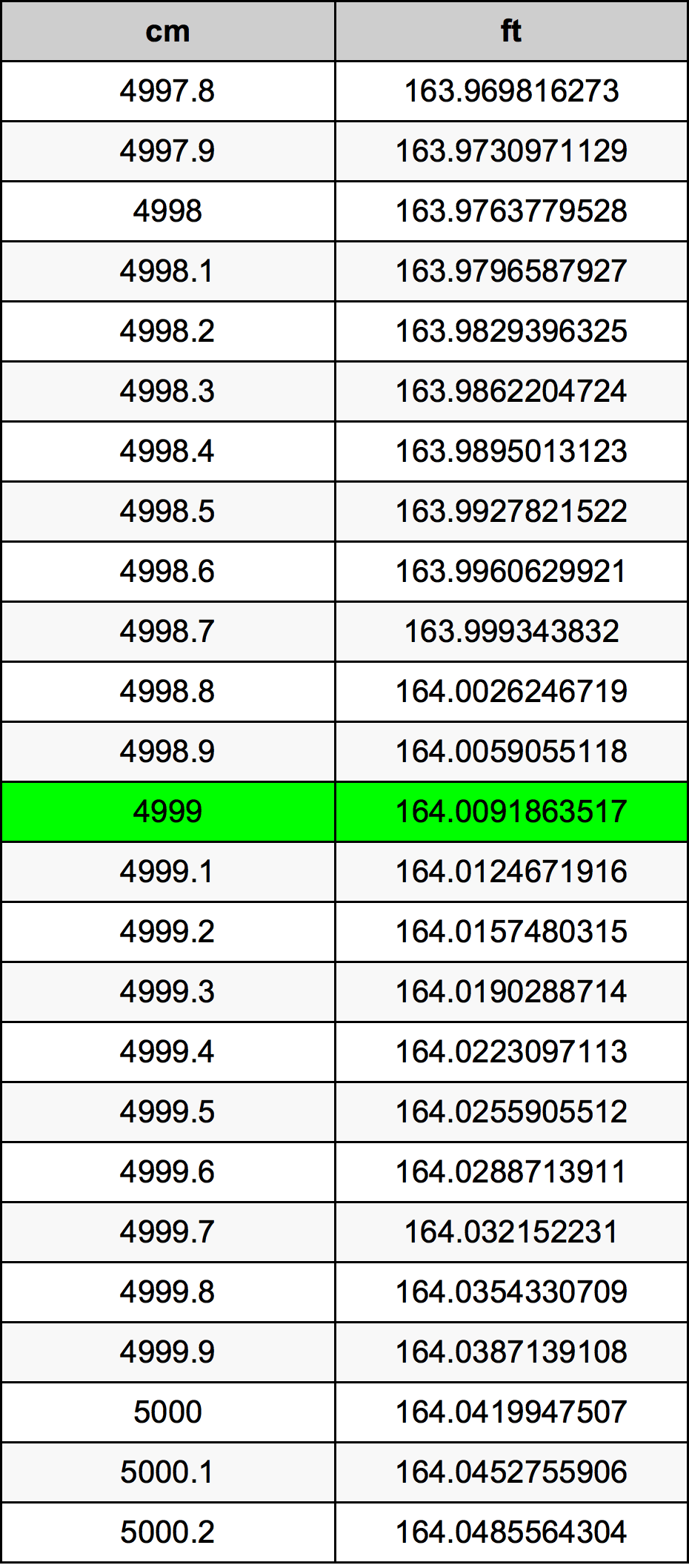 4999 ċentimetru konverżjoni tabella