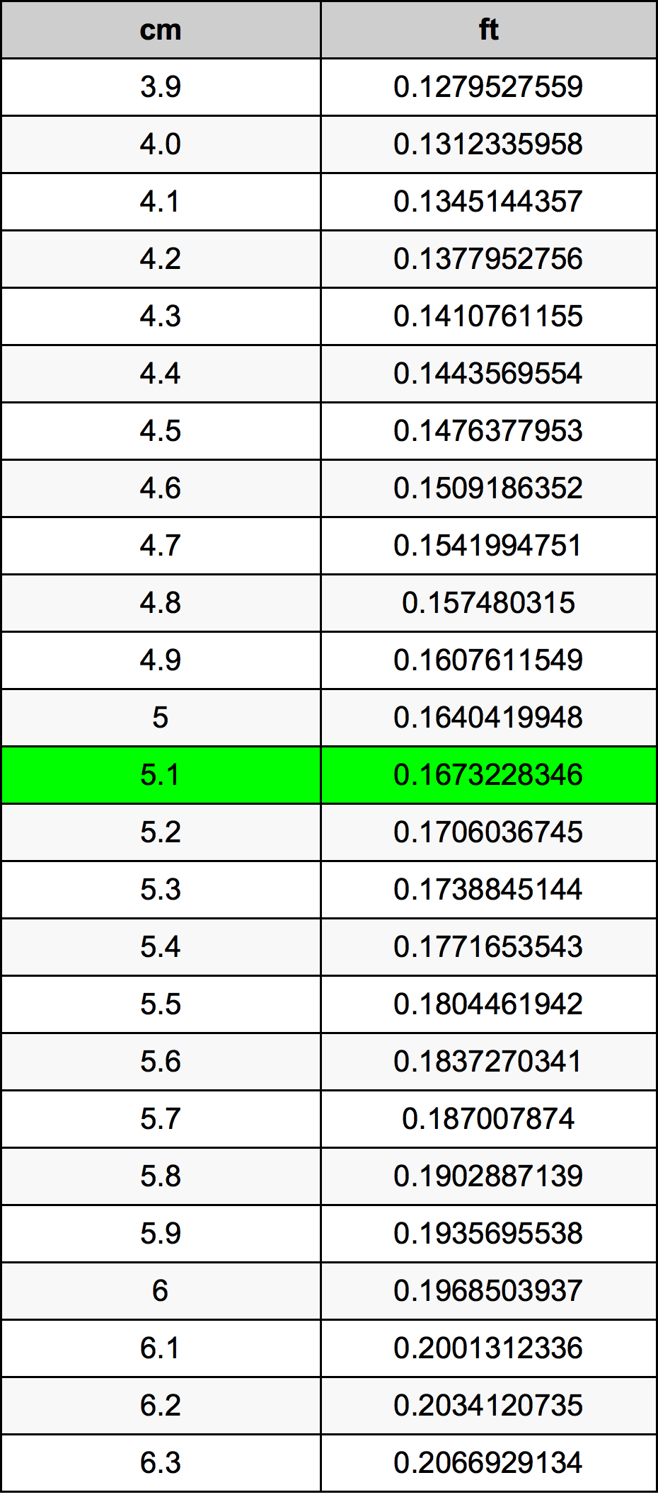5.1 Centimetri Table