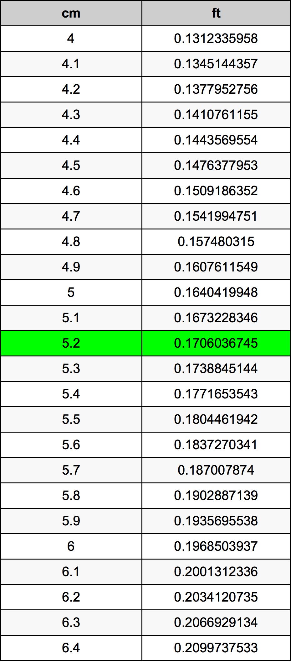 5.2 сантиметър Таблица за преобразуване