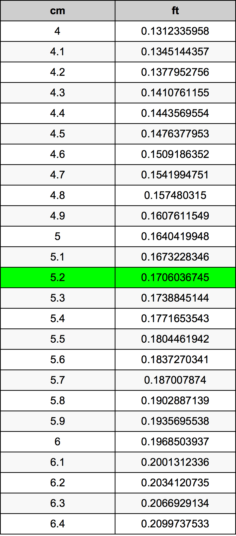 5.2 Centimètre table de conversion