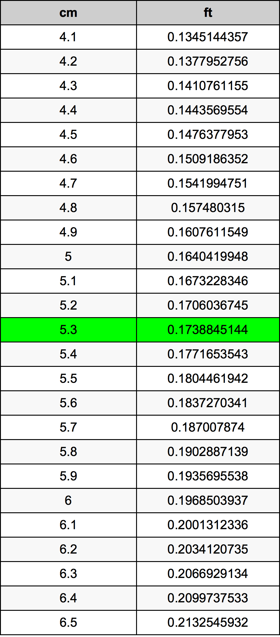 5.3 ċentimetru konverżjoni tabella