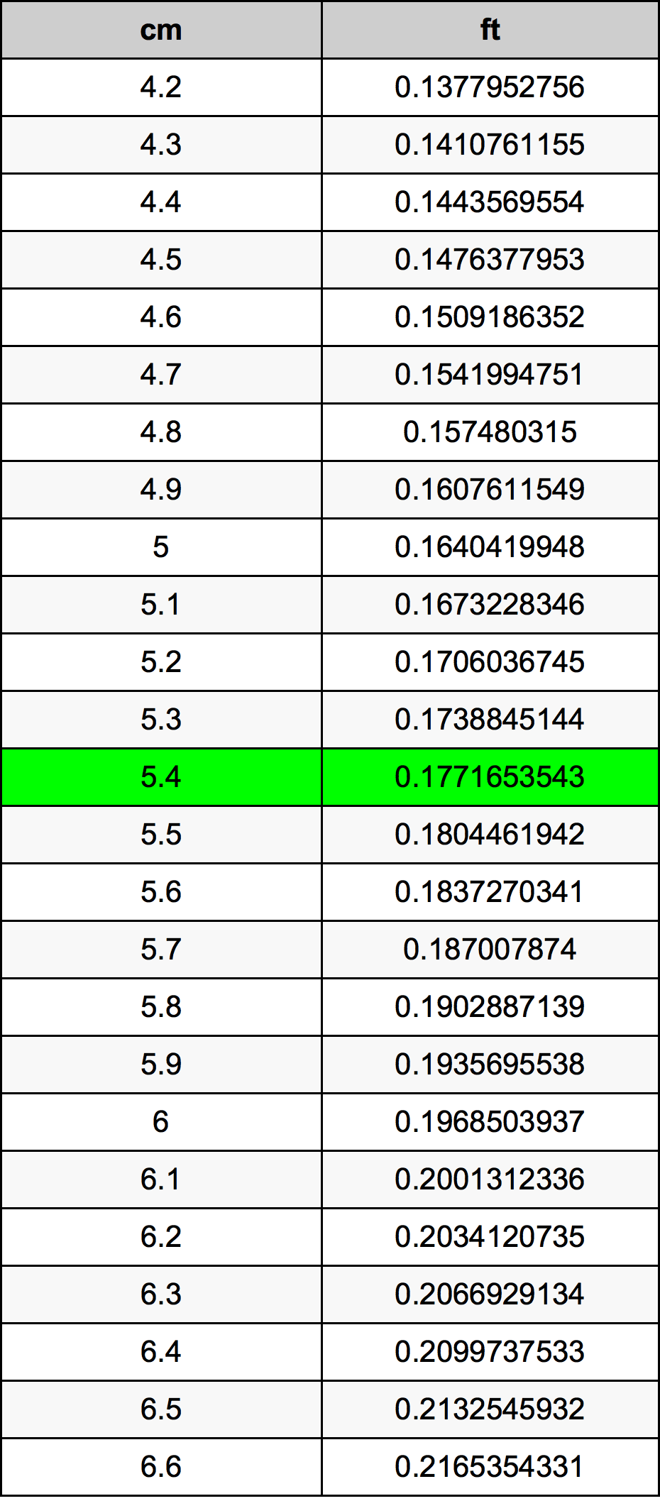 5.4 Centimetro tabella di conversione