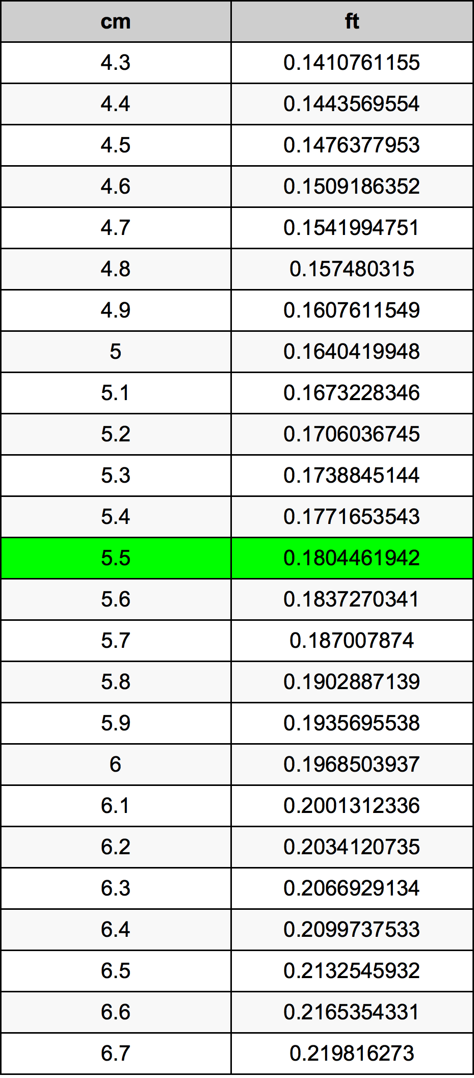 5.5 Centiméter átszámítási táblázat