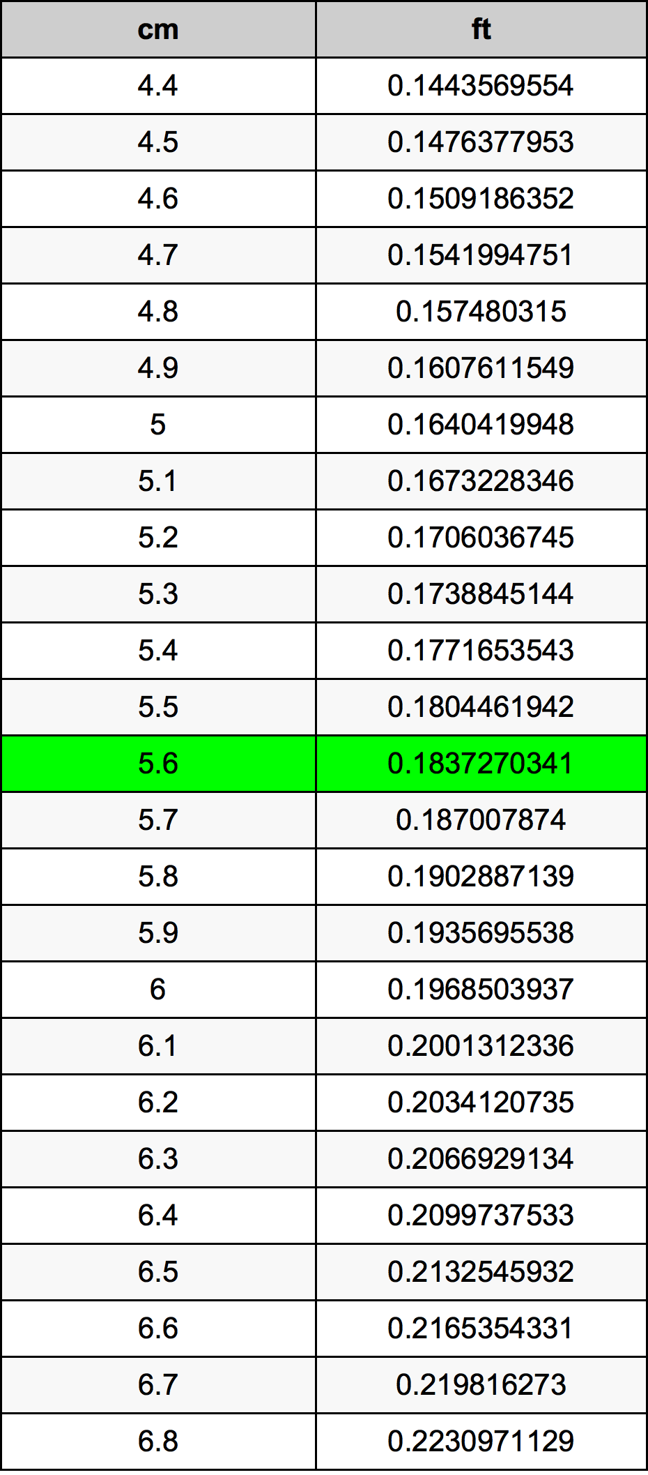 5.6 Sentimeter konversi tabel