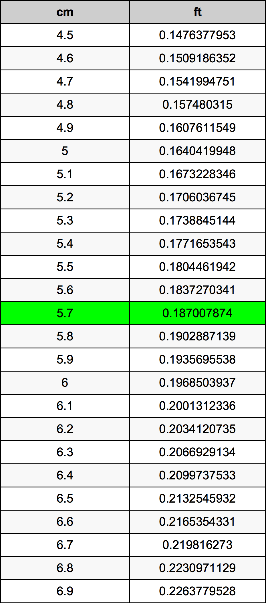 5.7 सेंटीमीटर रूपांतरण सारणी