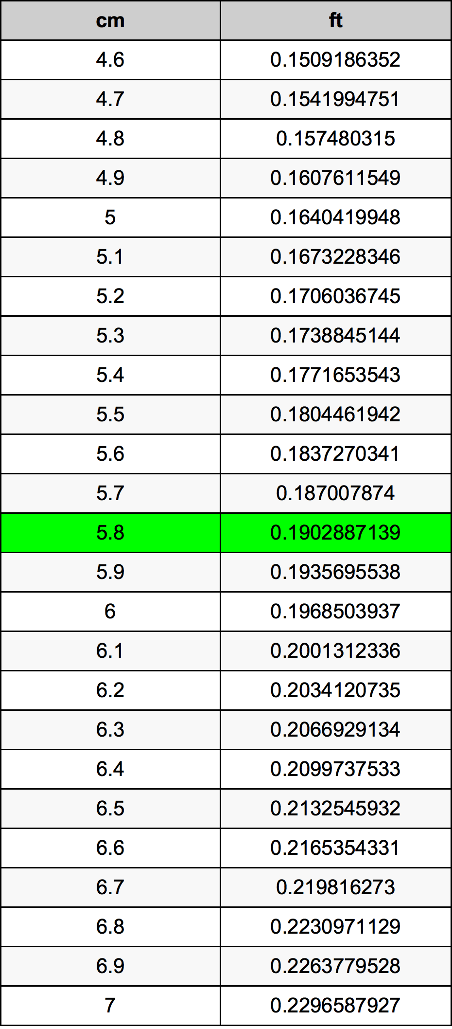 5.8 Sentimeter konversi tabel
