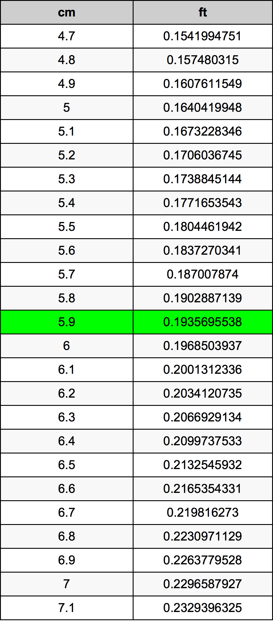 5.9 सेंटीमीटर रूपांतरण सारणी