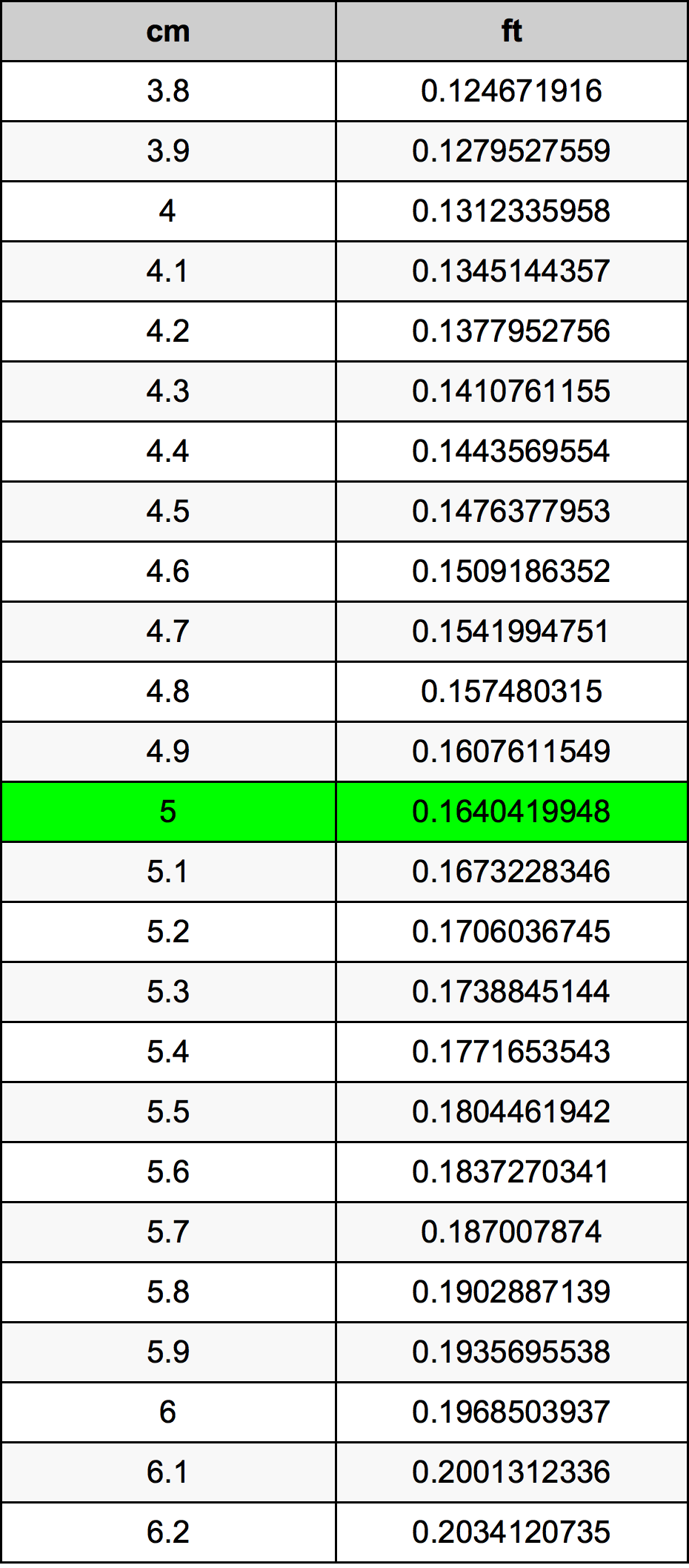 5 Centimetro tabella di conversione