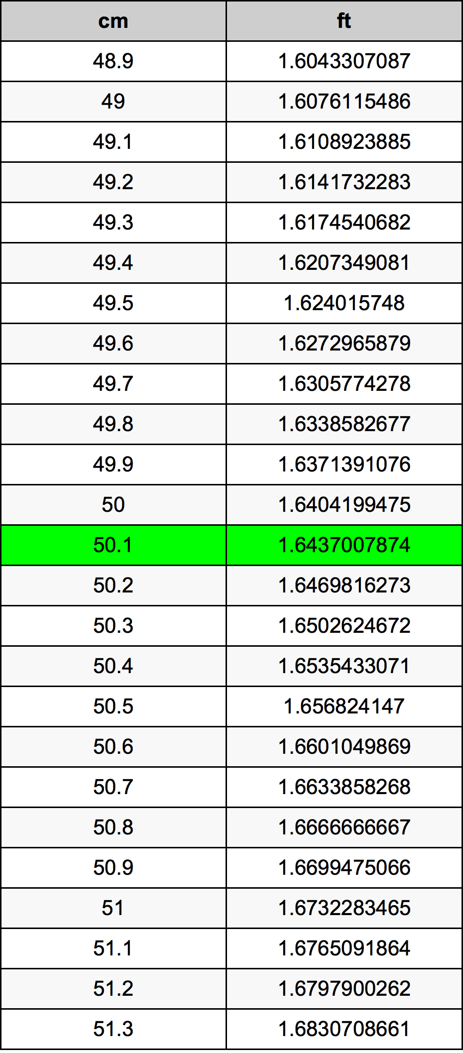 50.1 ċentimetru konverżjoni tabella