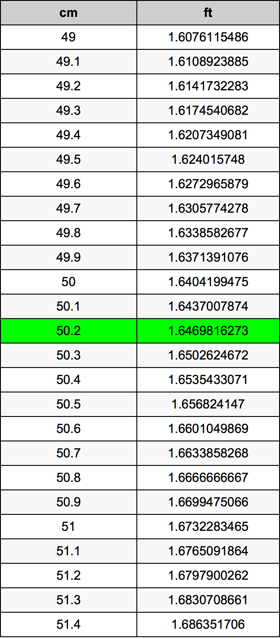 50.2 Sentimeter konversi tabel
