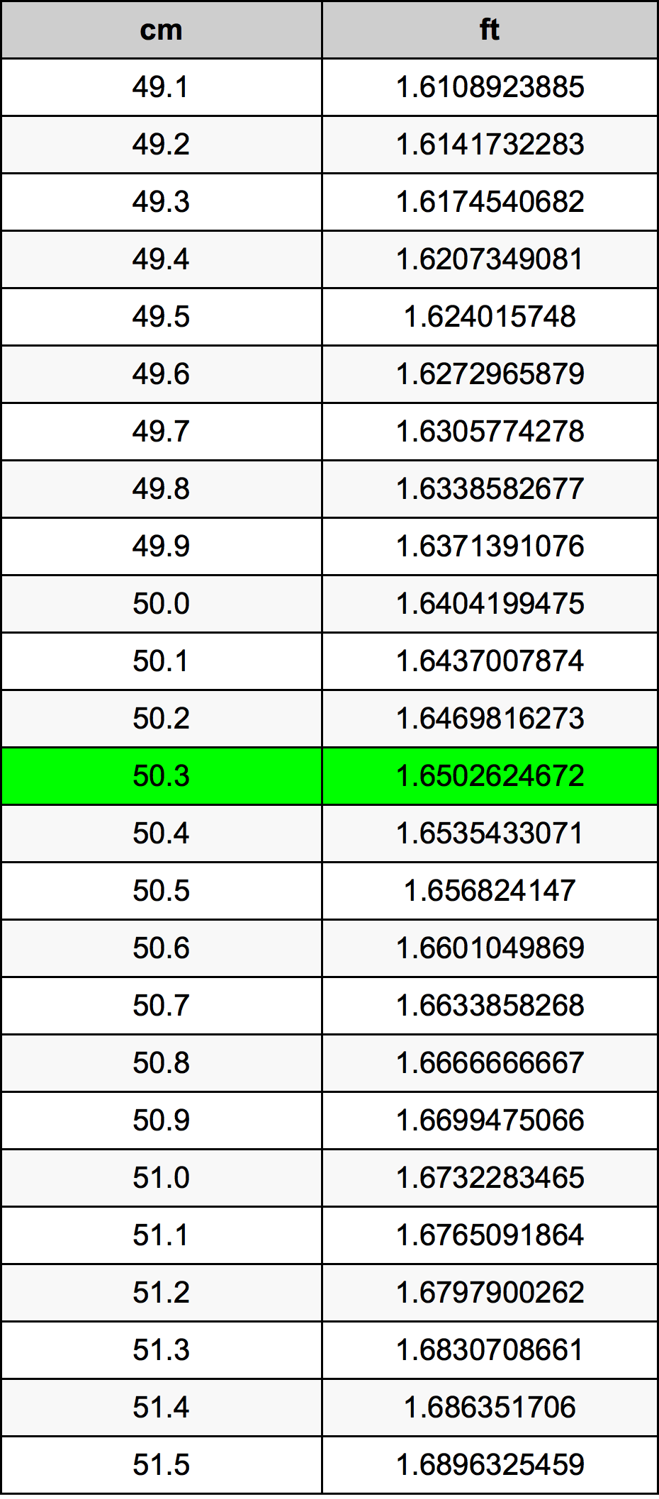 50.3 ċentimetru konverżjoni tabella