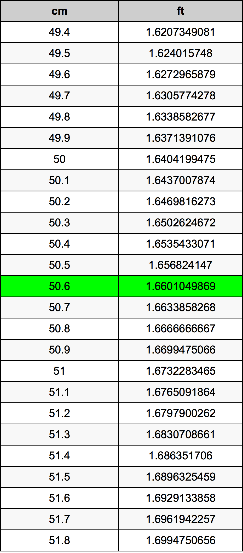50.6 Sentimeter konversi tabel