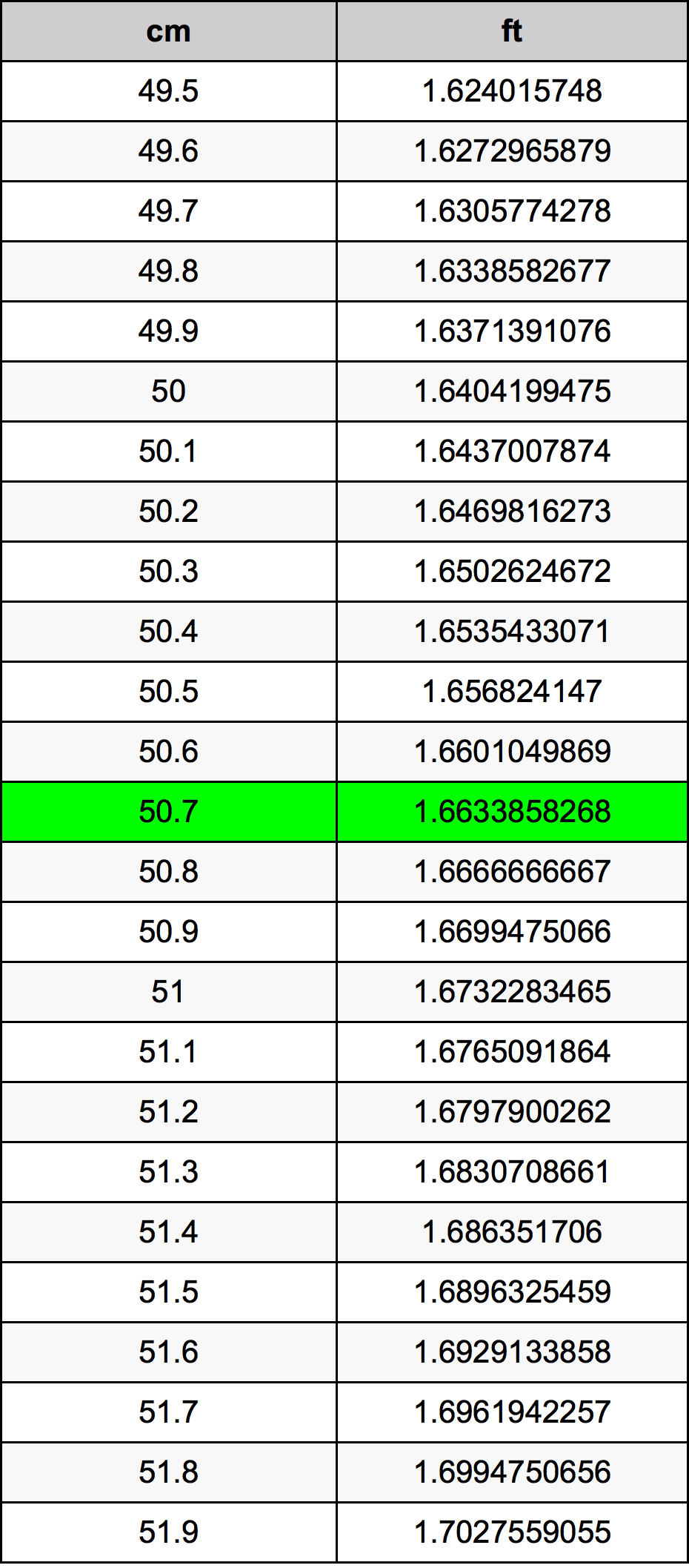 50.7 Sentimeter konversi tabel