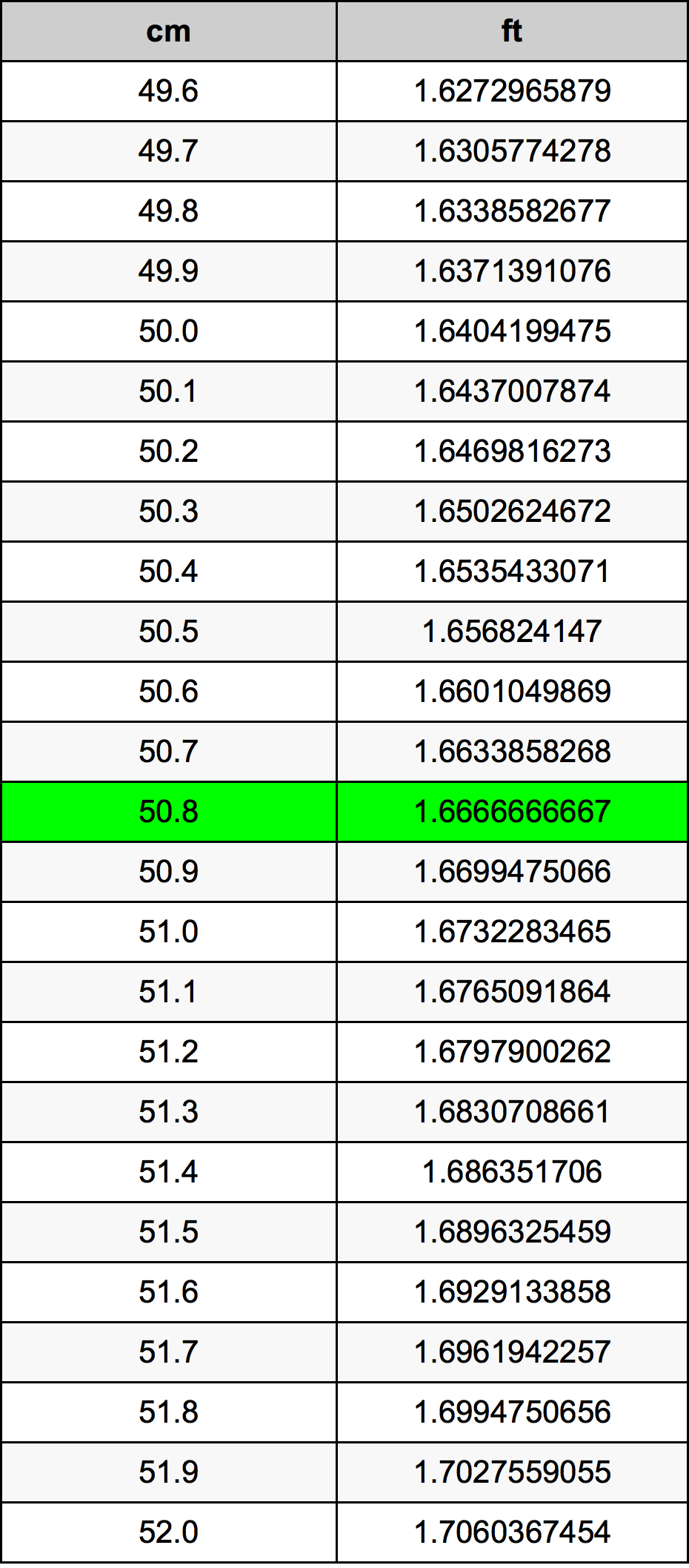 50.8 Centimetro tabella di conversione