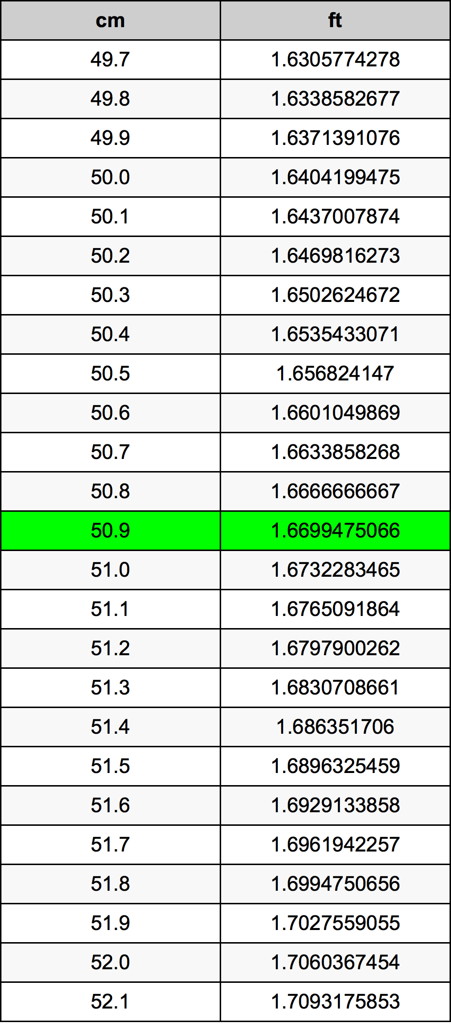50.9 Centimetru tabelul de conversie