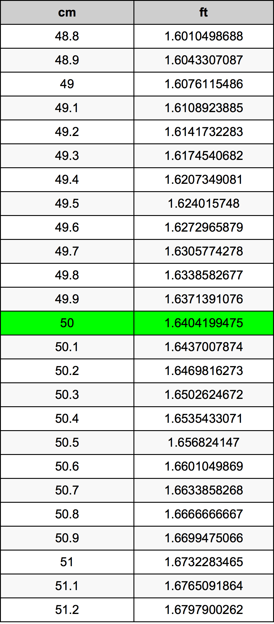 50เซนติเมตรตารางการแปลง