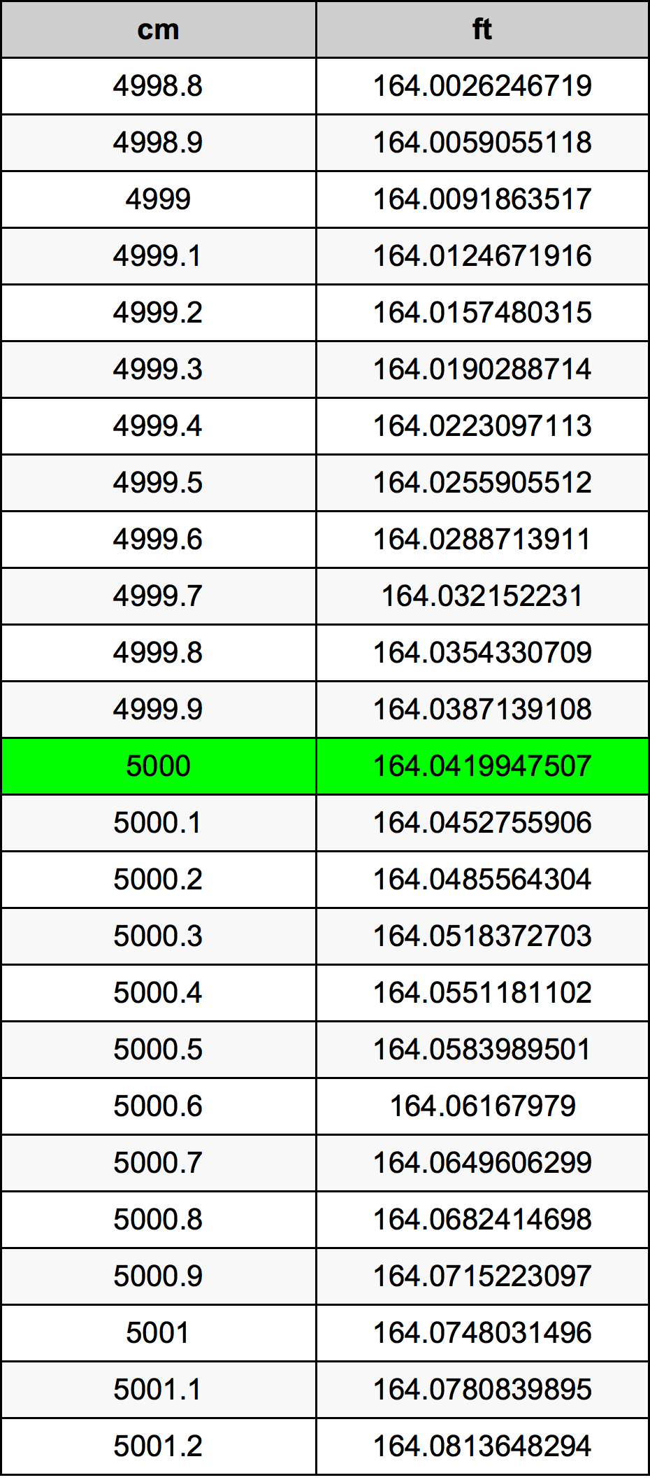 5000 ċentimetru konverżjoni tabella