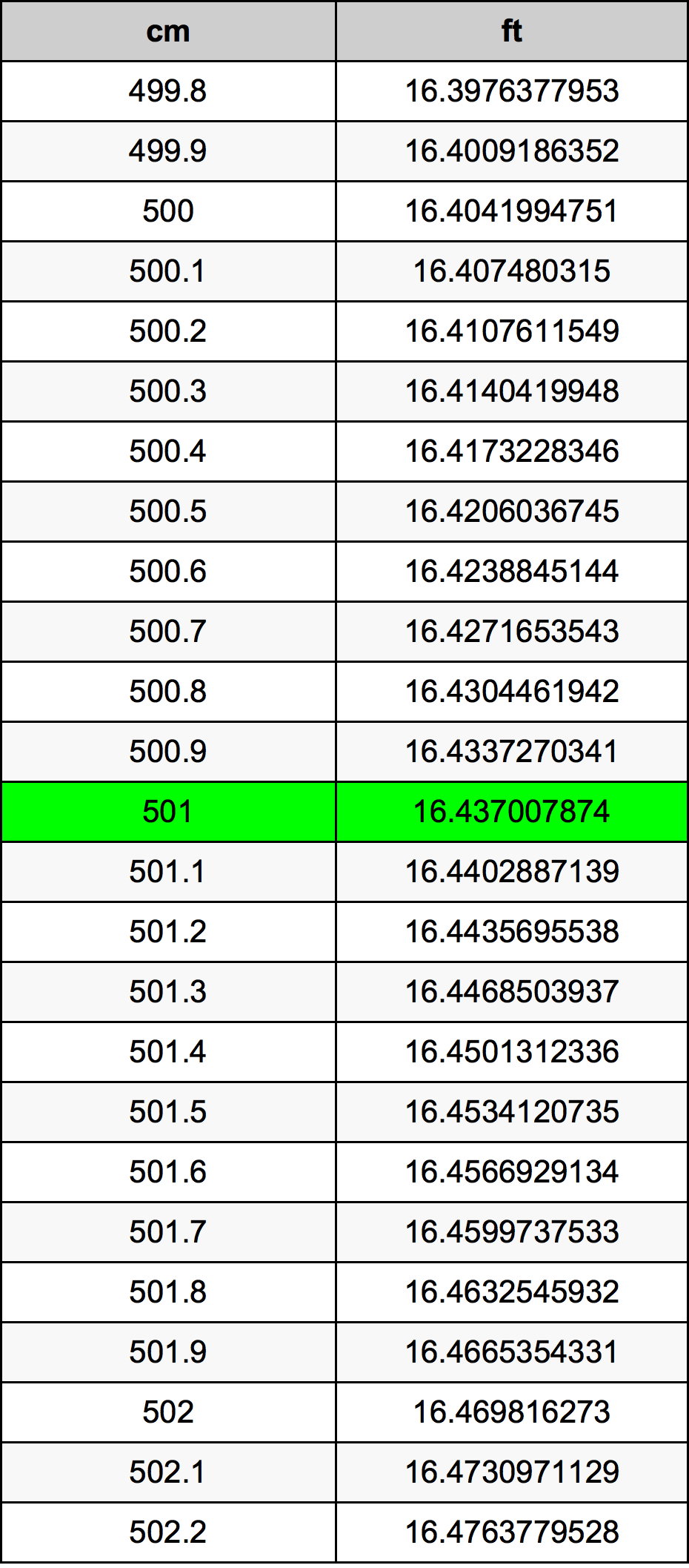 501 सेंटीमीटर रूपांतरण सारणी