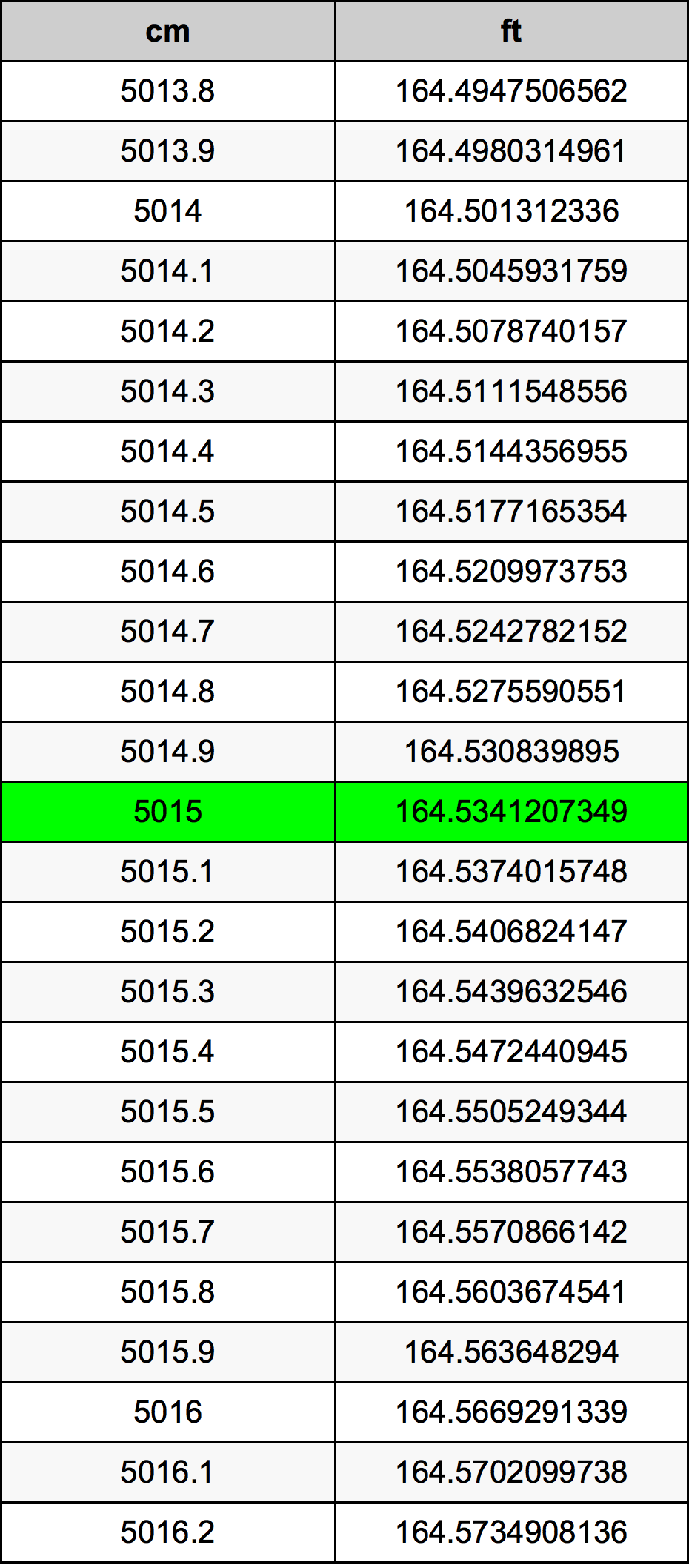 5015 ċentimetru konverżjoni tabella