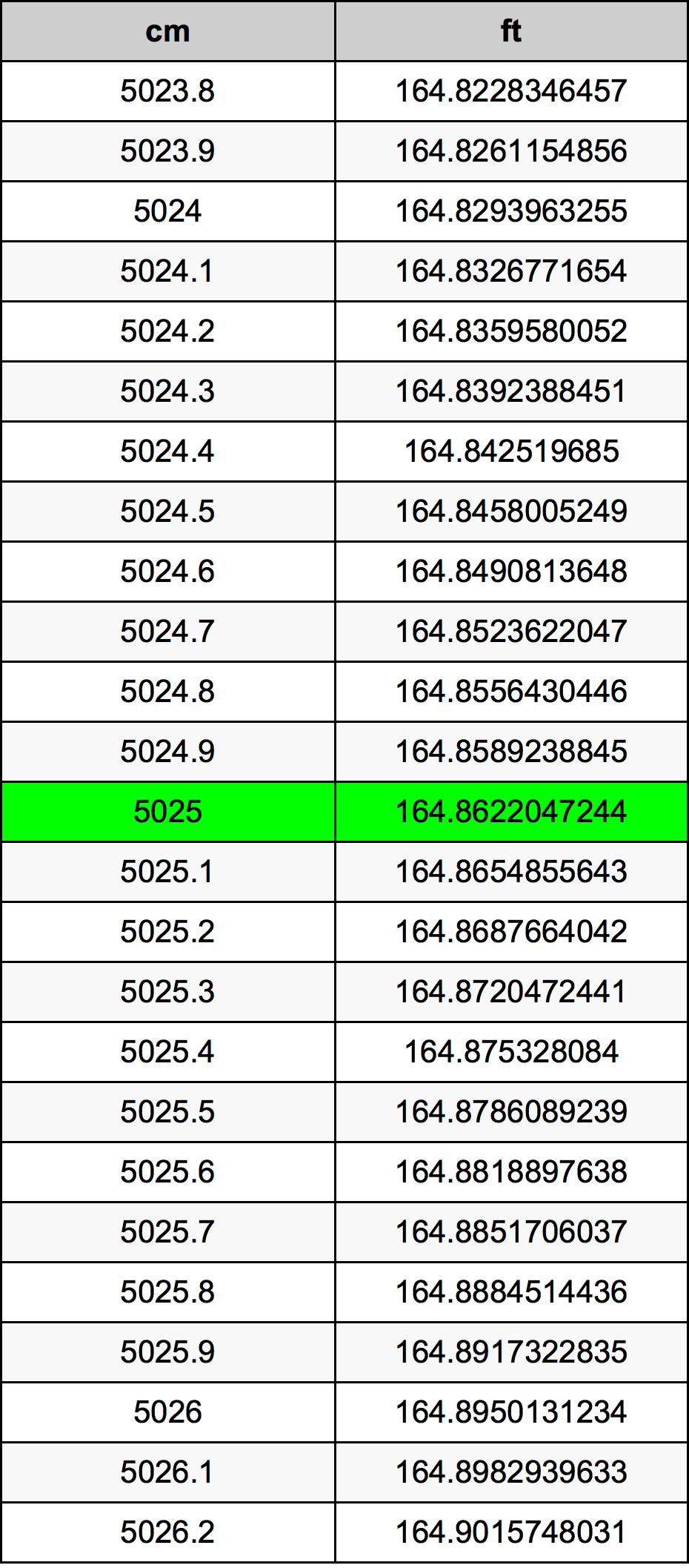 5025 ċentimetru konverżjoni tabella
