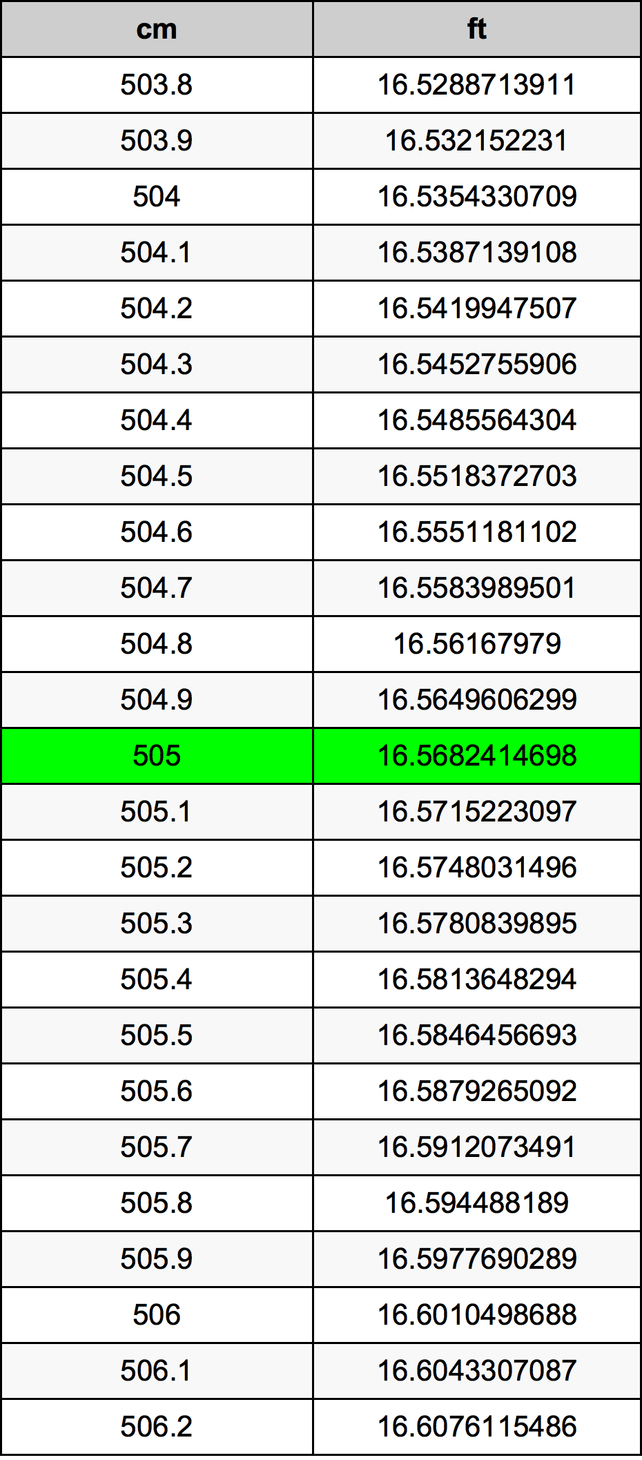 505 ċentimetru konverżjoni tabella